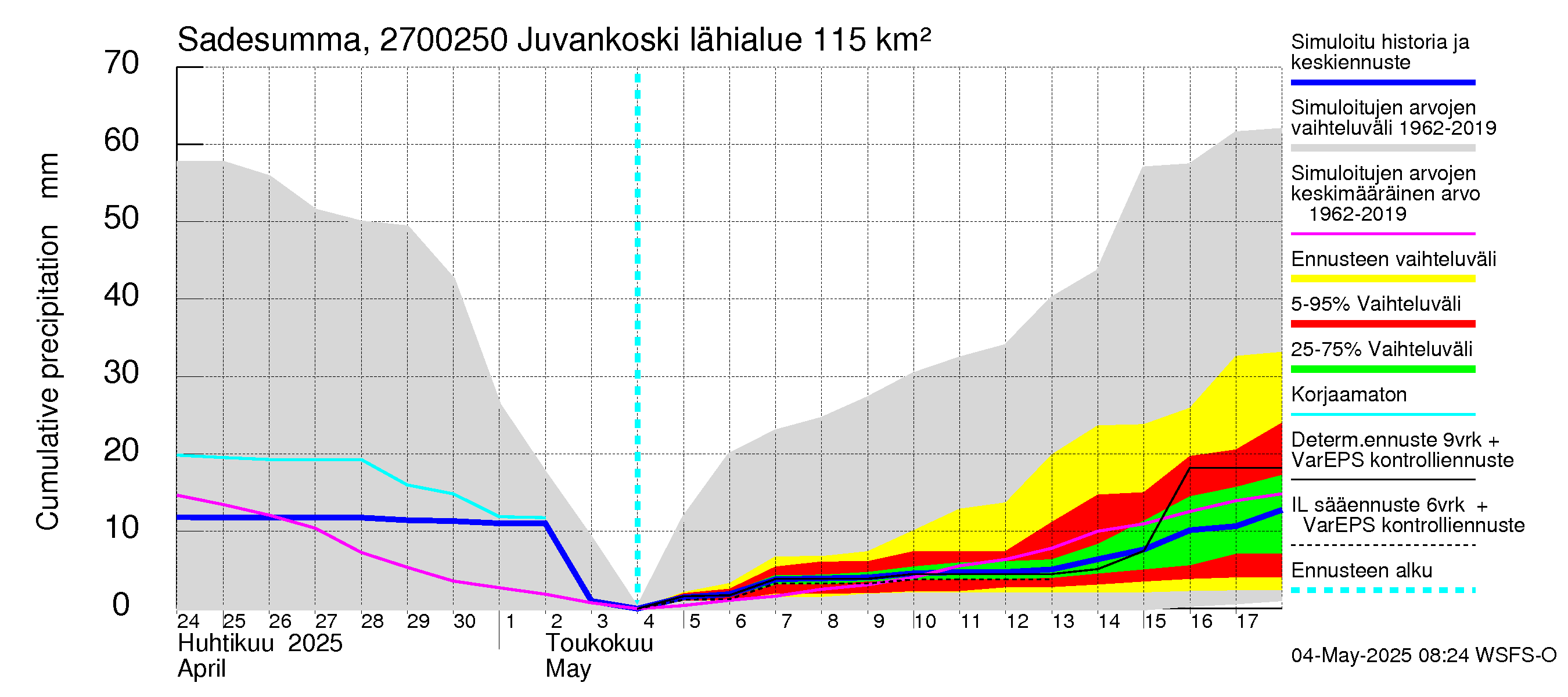 Paimionjoen vesistöalue - Juvankoski: Sade - summa