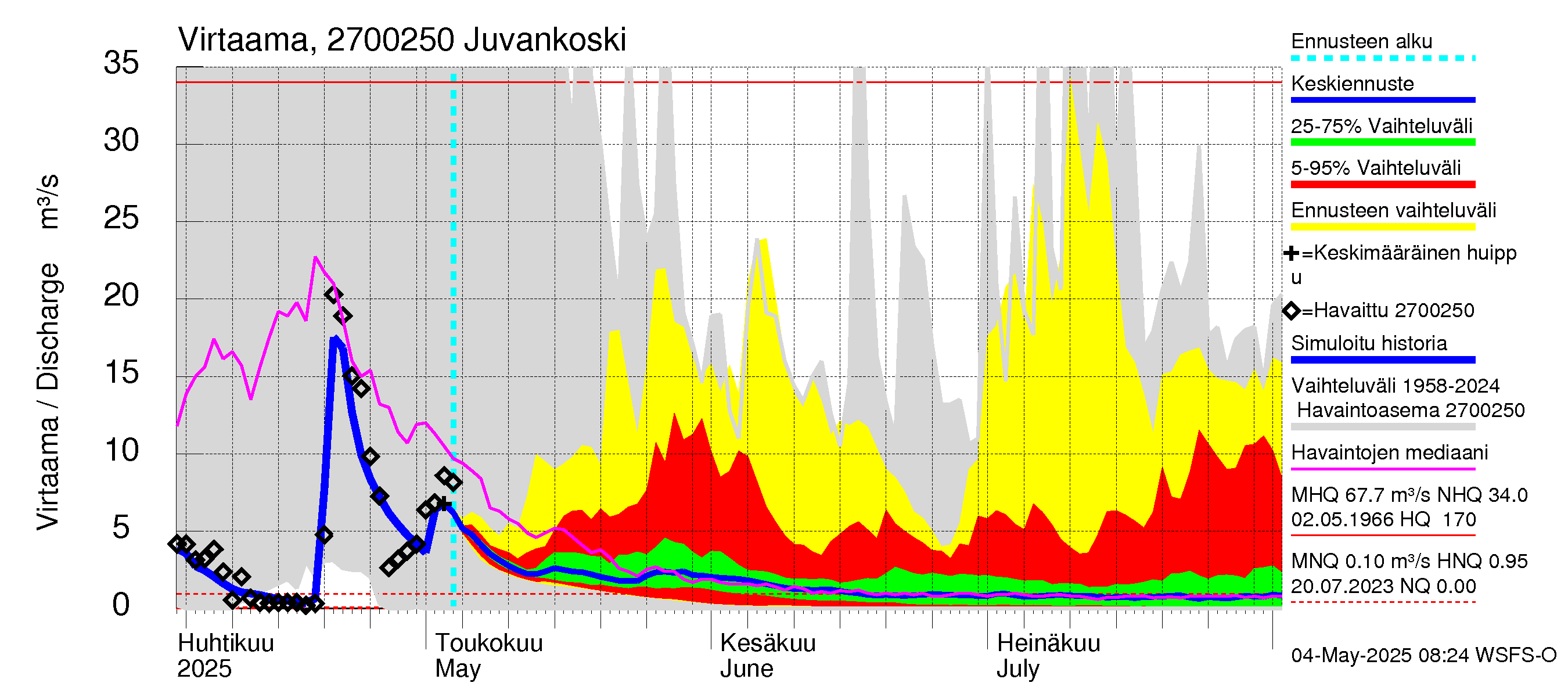 Paimionjoen vesistöalue - Juvankoski: Virtaama / juoksutus - jakaumaennuste