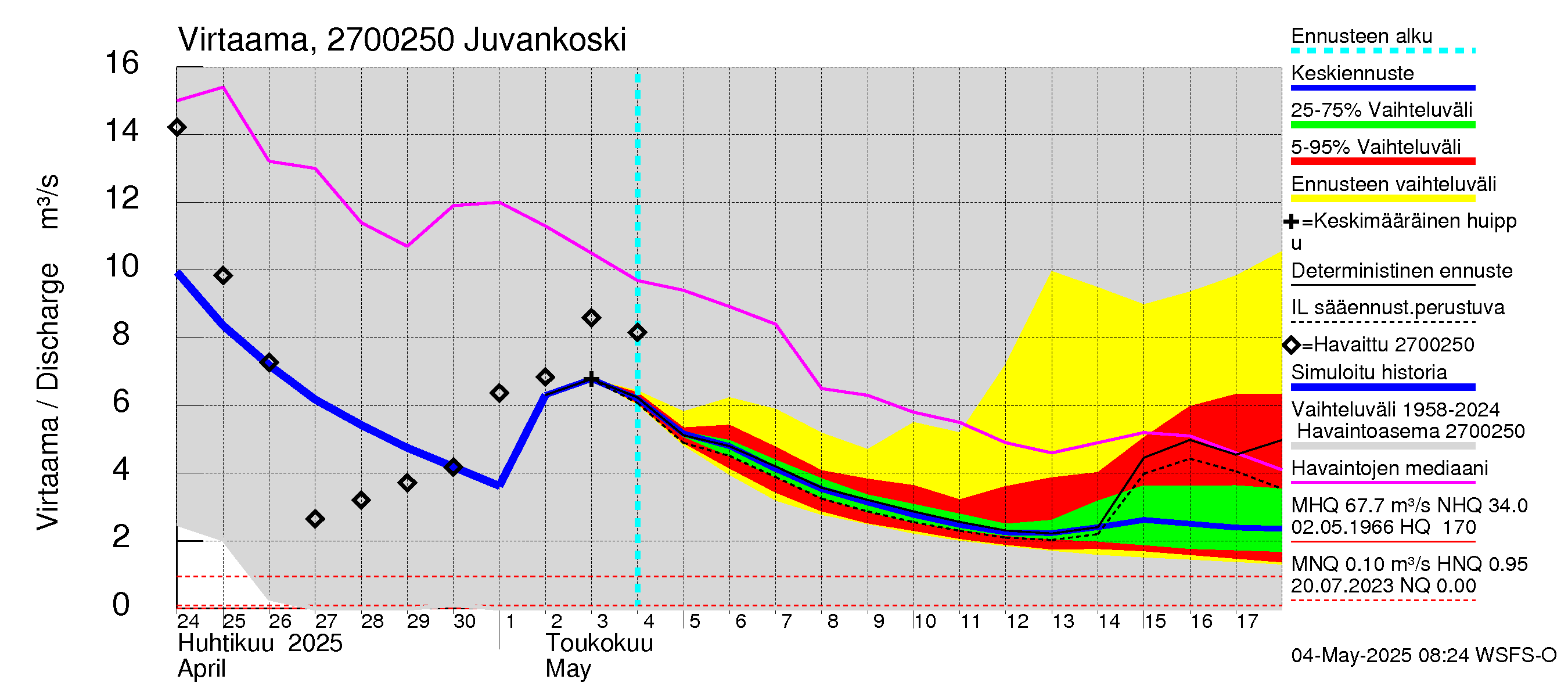 Paimionjoen vesistöalue - Juvankoski: Virtaama / juoksutus - jakaumaennuste
