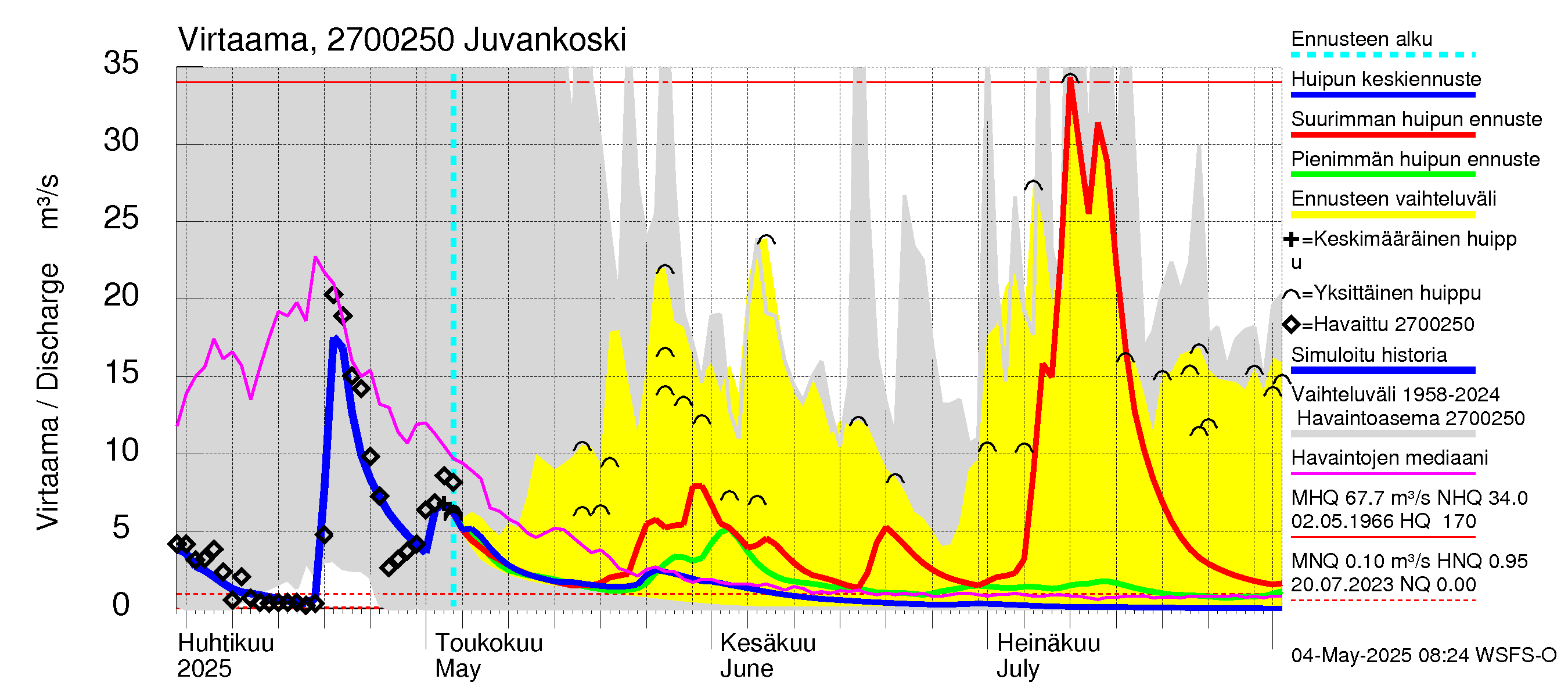 Paimionjoen vesistöalue - Juvankoski: Virtaama / juoksutus - huippujen keski- ja ääriennusteet