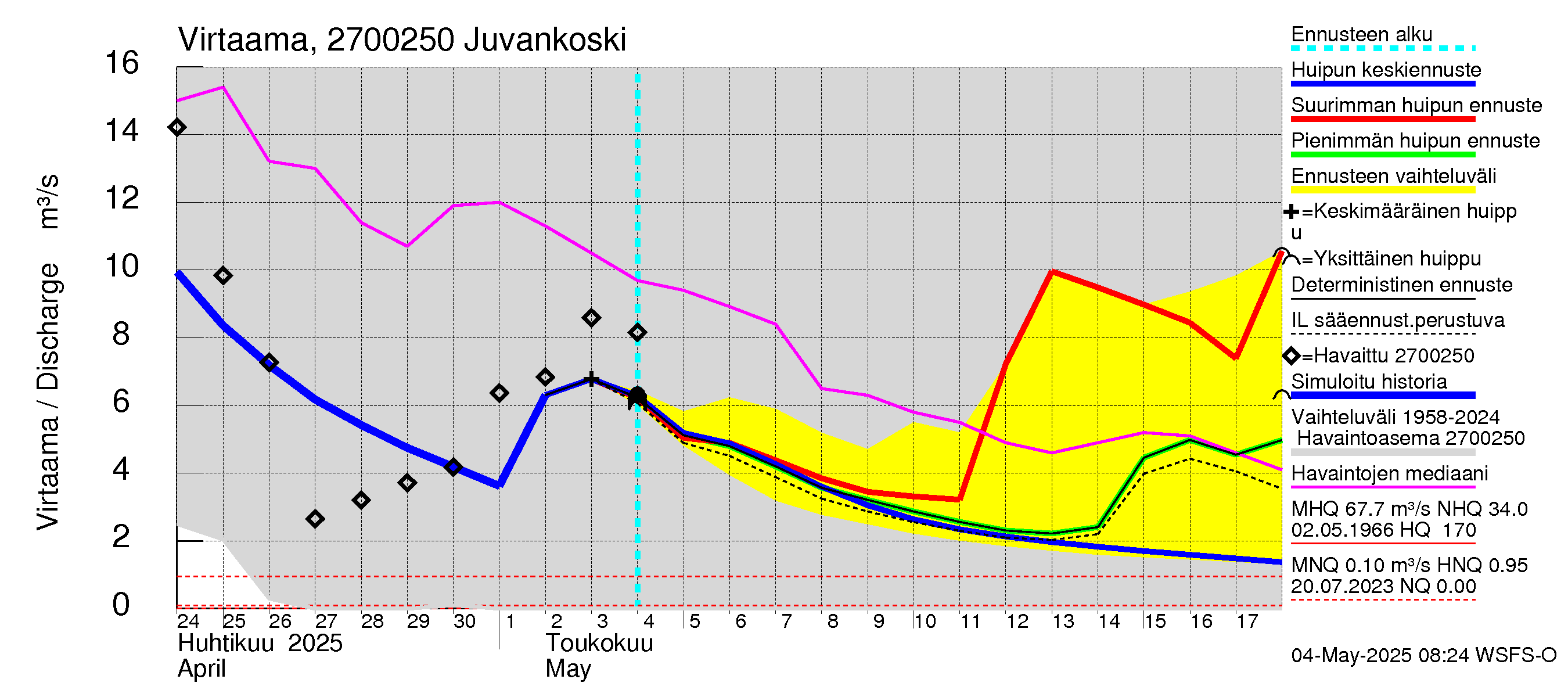 Paimionjoen vesistöalue - Juvankoski: Virtaama / juoksutus - huippujen keski- ja ääriennusteet
