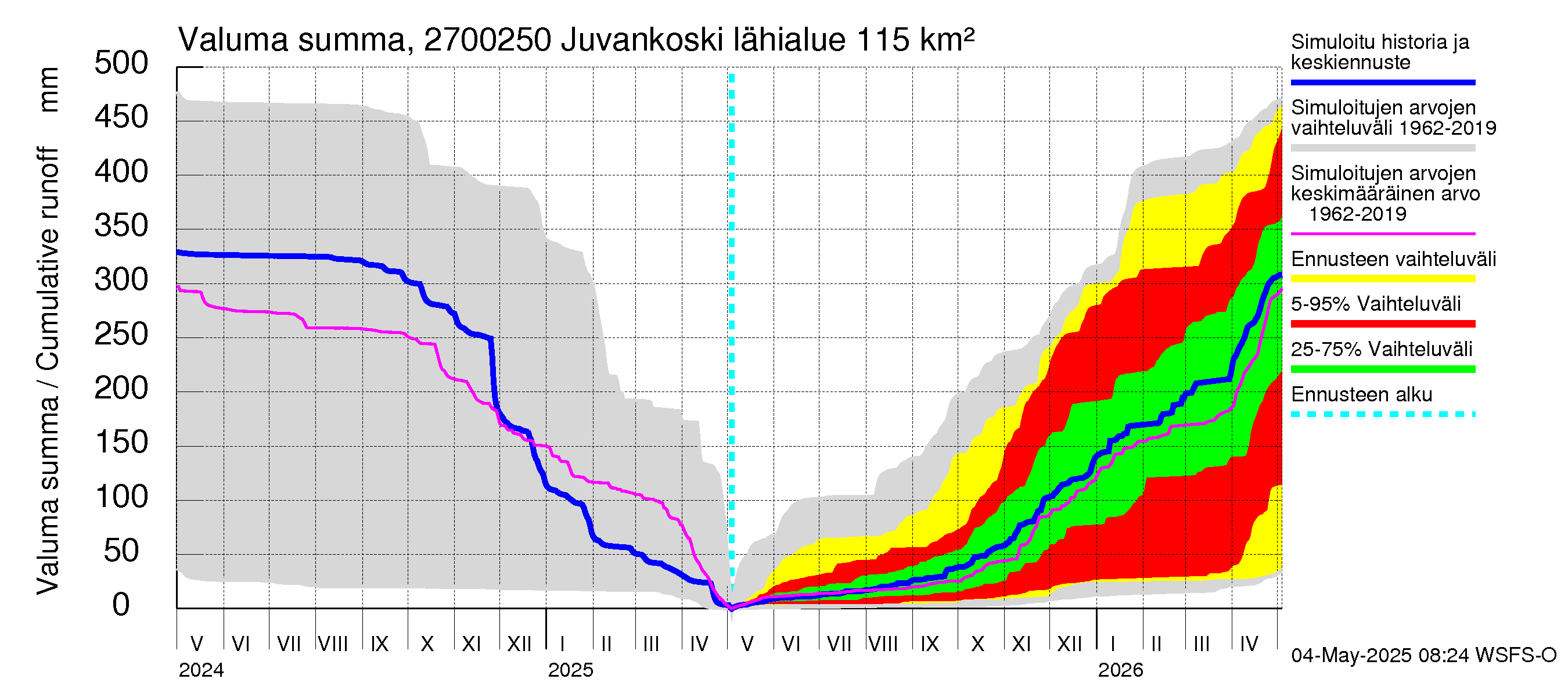 Paimionjoen vesistöalue - Juvankoski: Valuma - summa