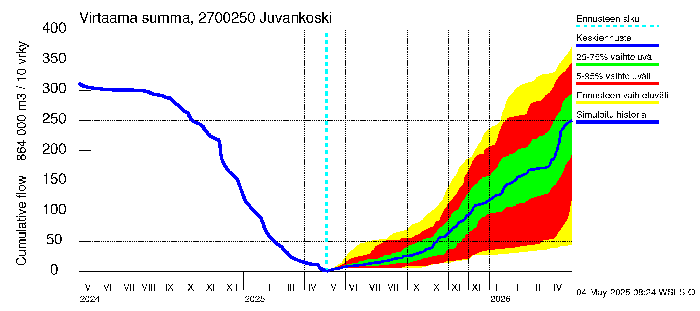 Paimionjoen vesistöalue - Juvankoski: Virtaama / juoksutus - summa