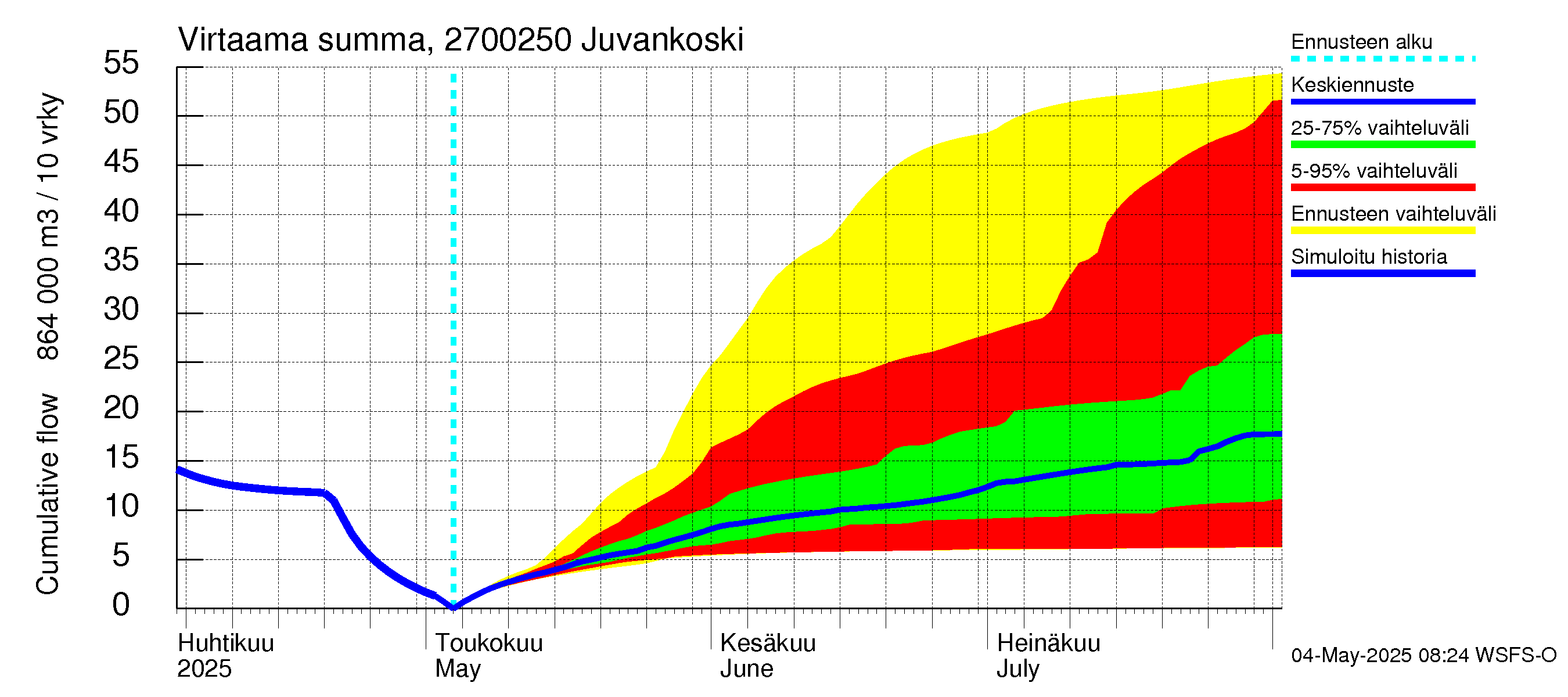 Paimionjoen vesistöalue - Juvankoski: Virtaama / juoksutus - summa