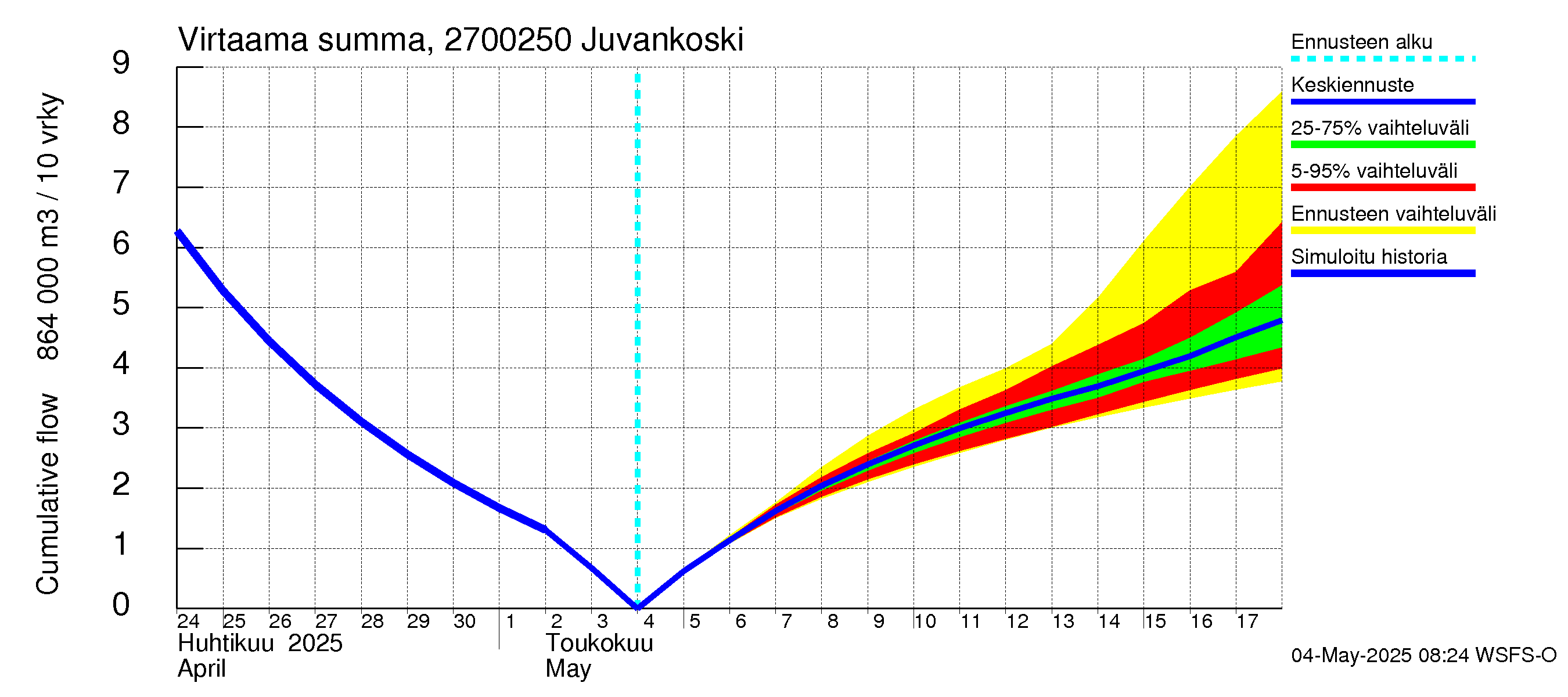 Paimionjoen vesistöalue - Juvankoski: Virtaama / juoksutus - summa