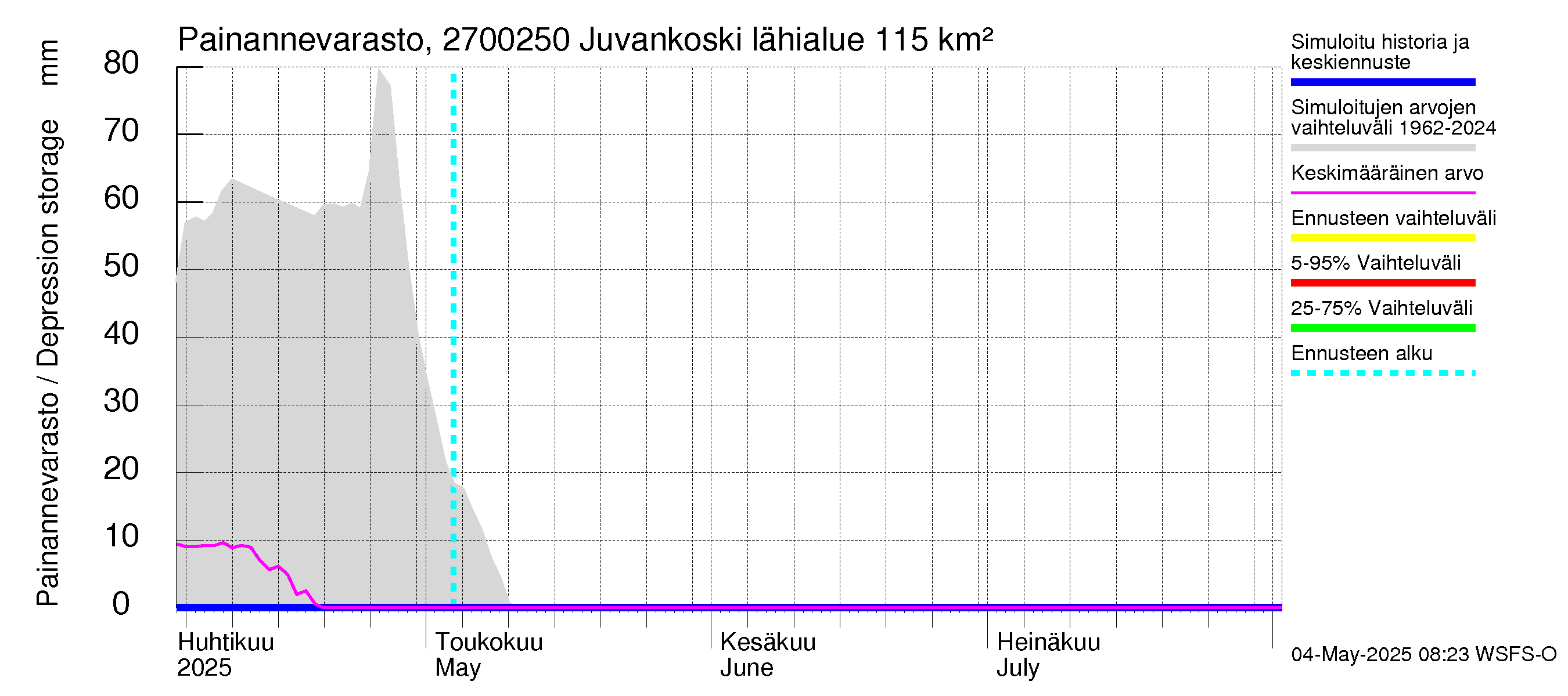 Paimionjoen vesistöalue - Juvankoski: Painannevarasto