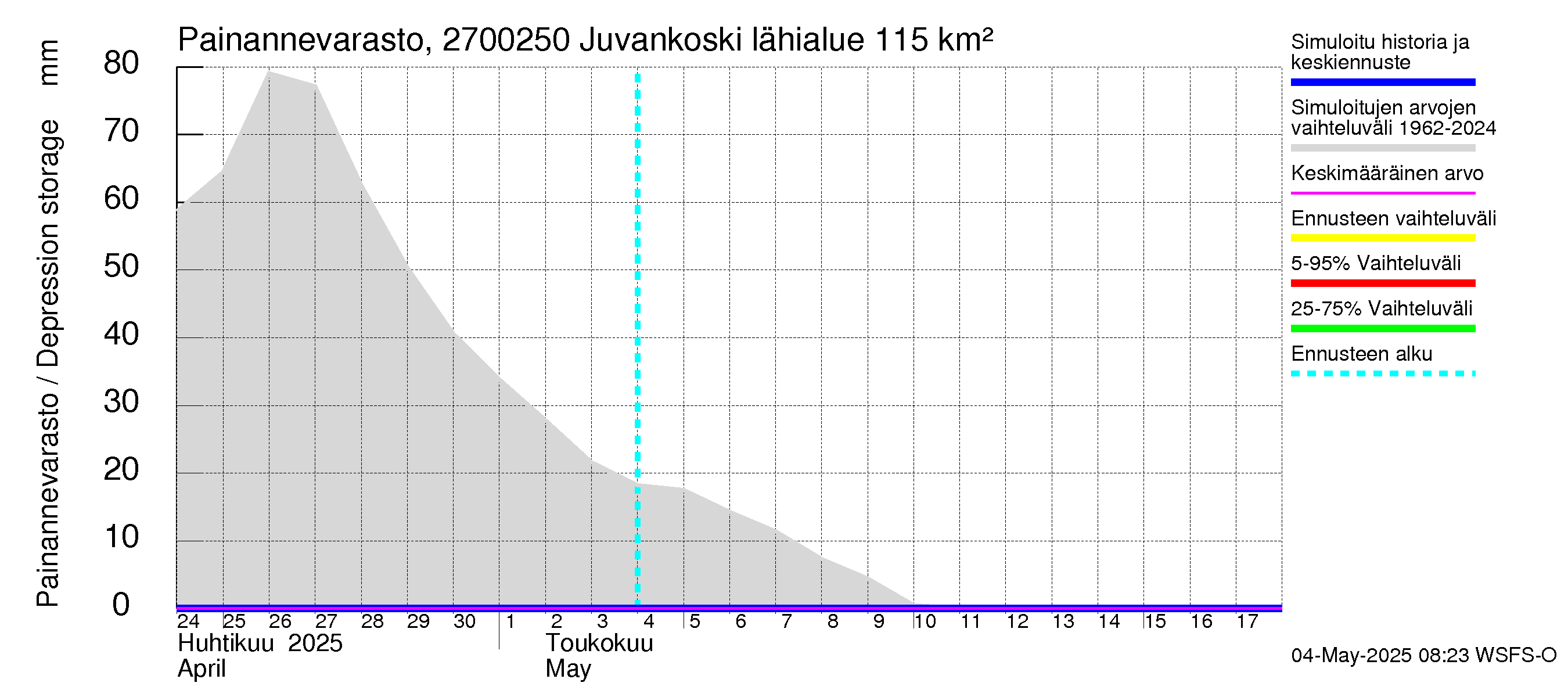 Paimionjoen vesistöalue - Juvankoski: Painannevarasto