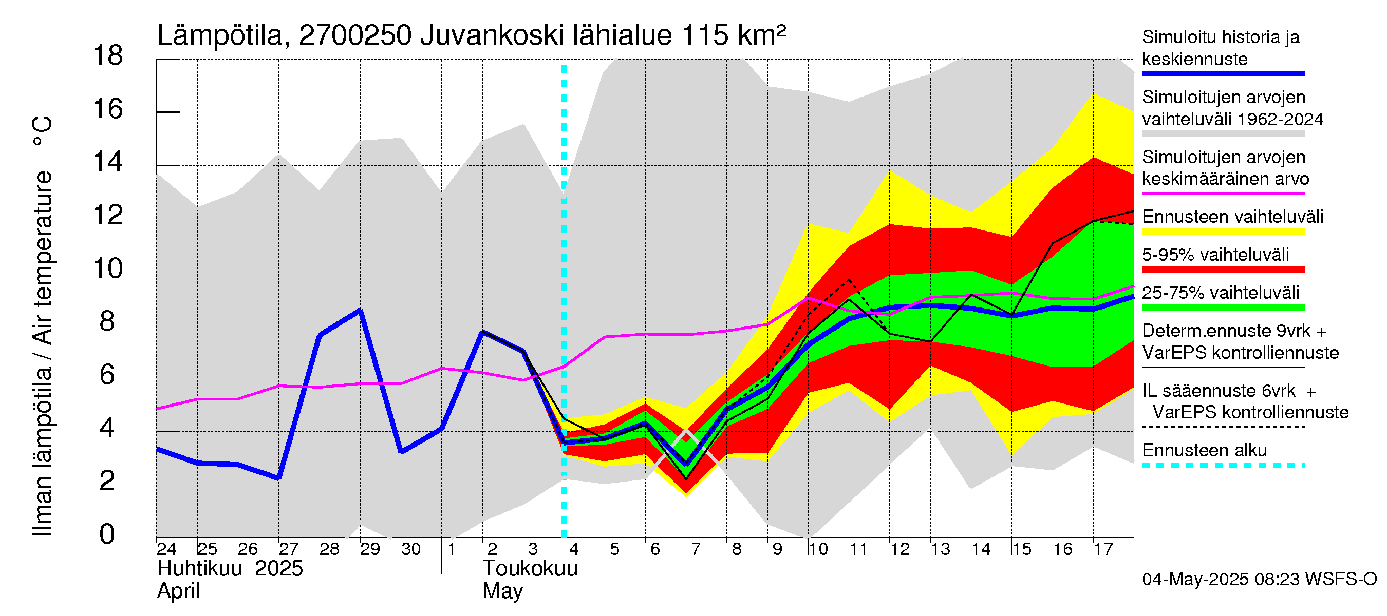 Paimionjoen vesistöalue - Juvankoski: Ilman lämpötila