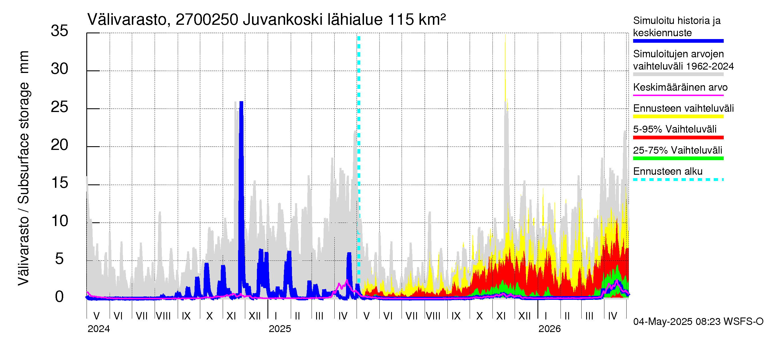 Paimionjoen vesistöalue - Juvankoski: Välivarasto