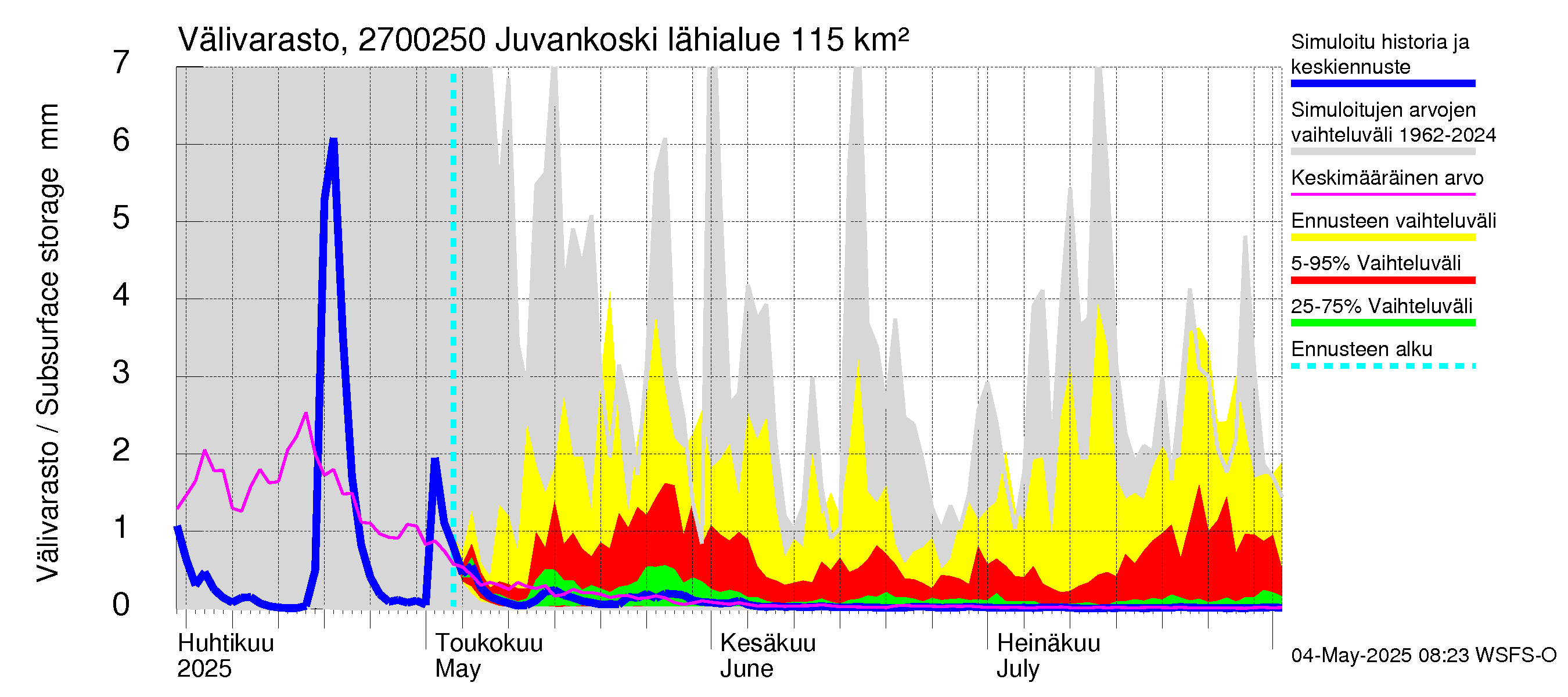 Paimionjoen vesistöalue - Juvankoski: Välivarasto