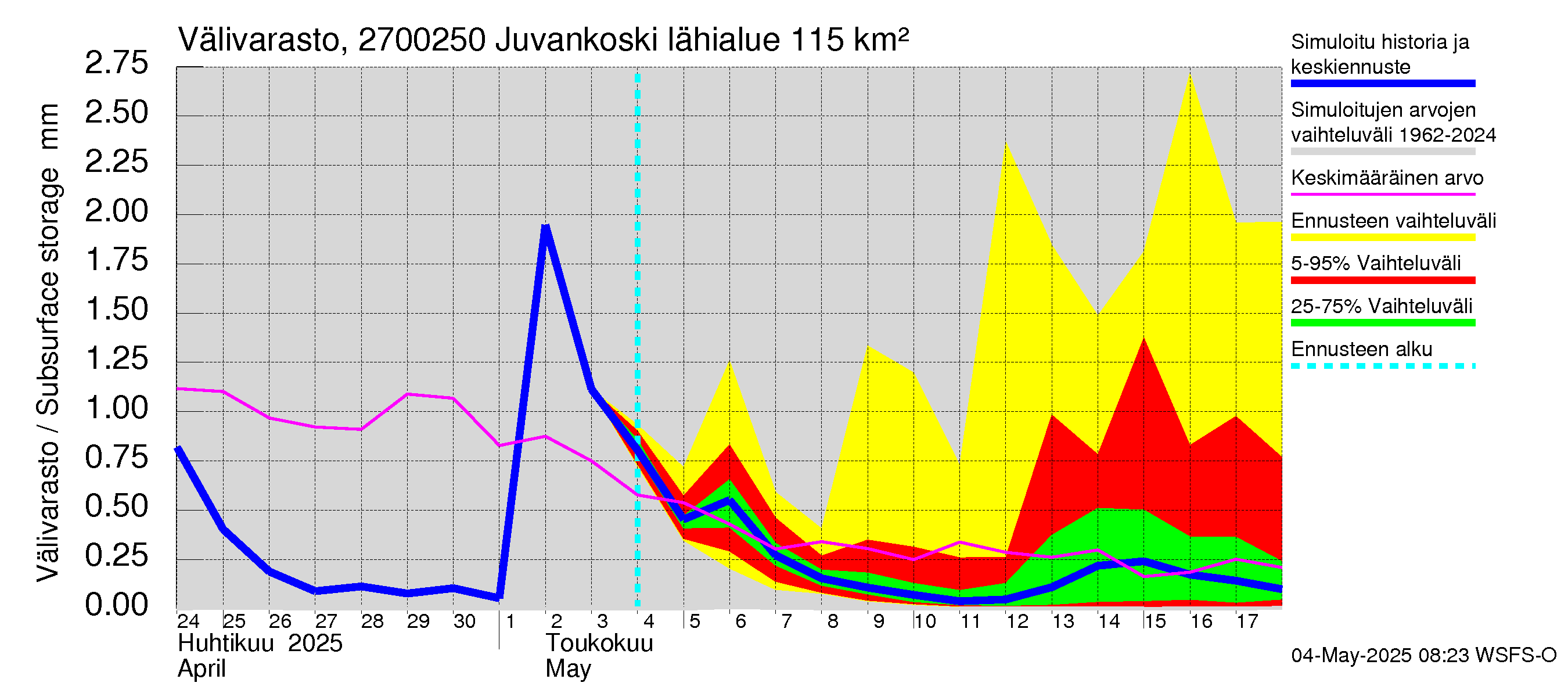 Paimionjoen vesistöalue - Juvankoski: Välivarasto