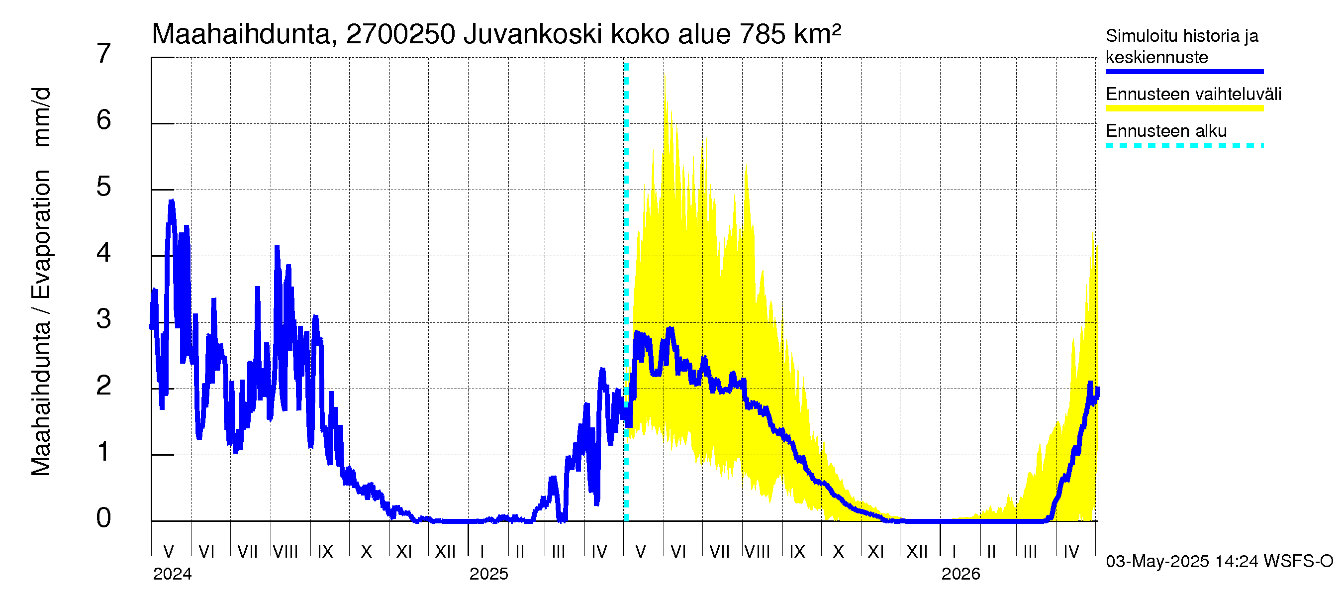 Paimionjoen vesistöalue - Juvankoski: Haihdunta maa-alueelta