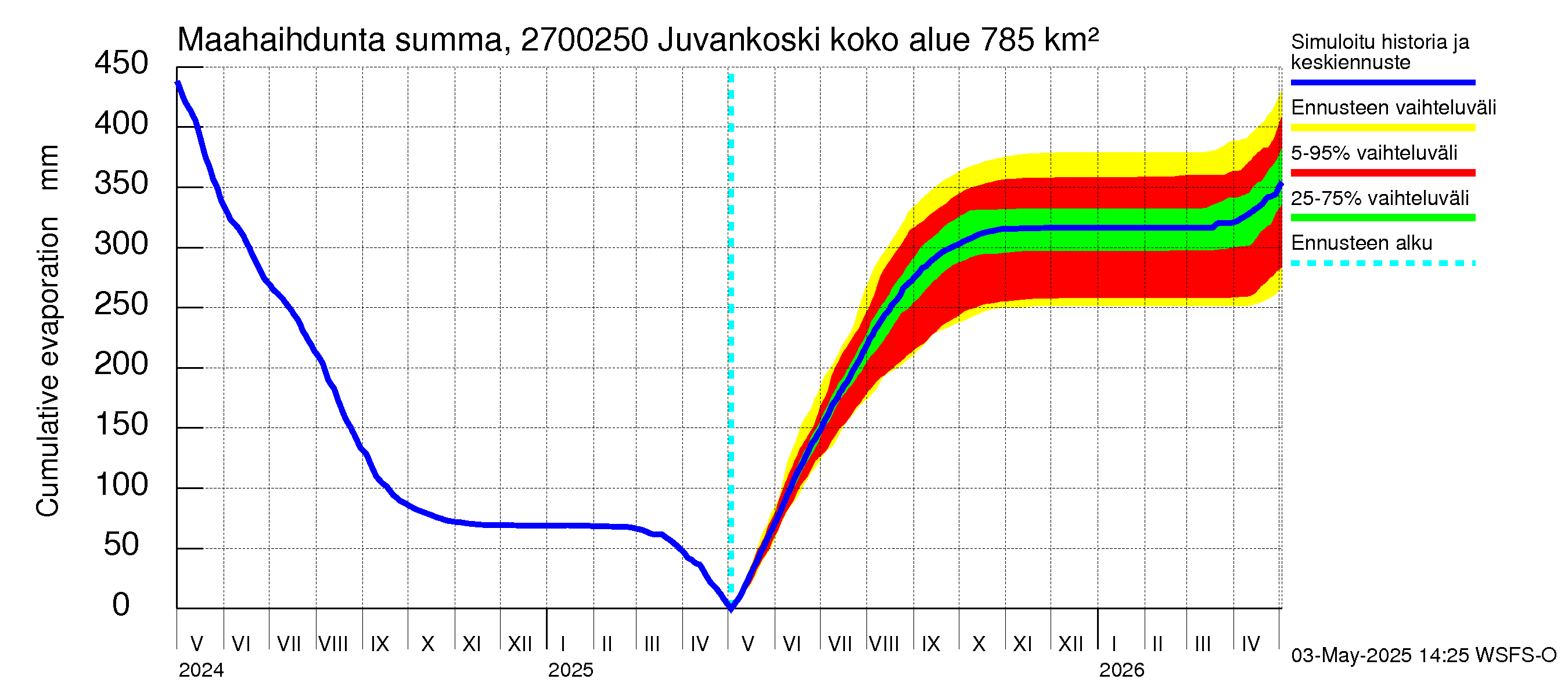 Paimionjoen vesistöalue - Juvankoski: Haihdunta maa-alueelta - summa