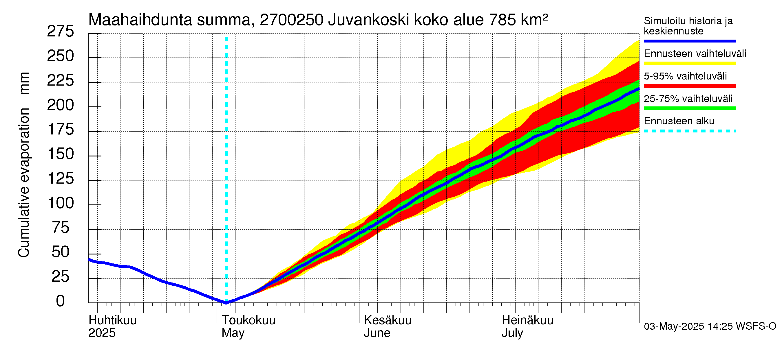 Paimionjoen vesistöalue - Juvankoski: Haihdunta maa-alueelta - summa