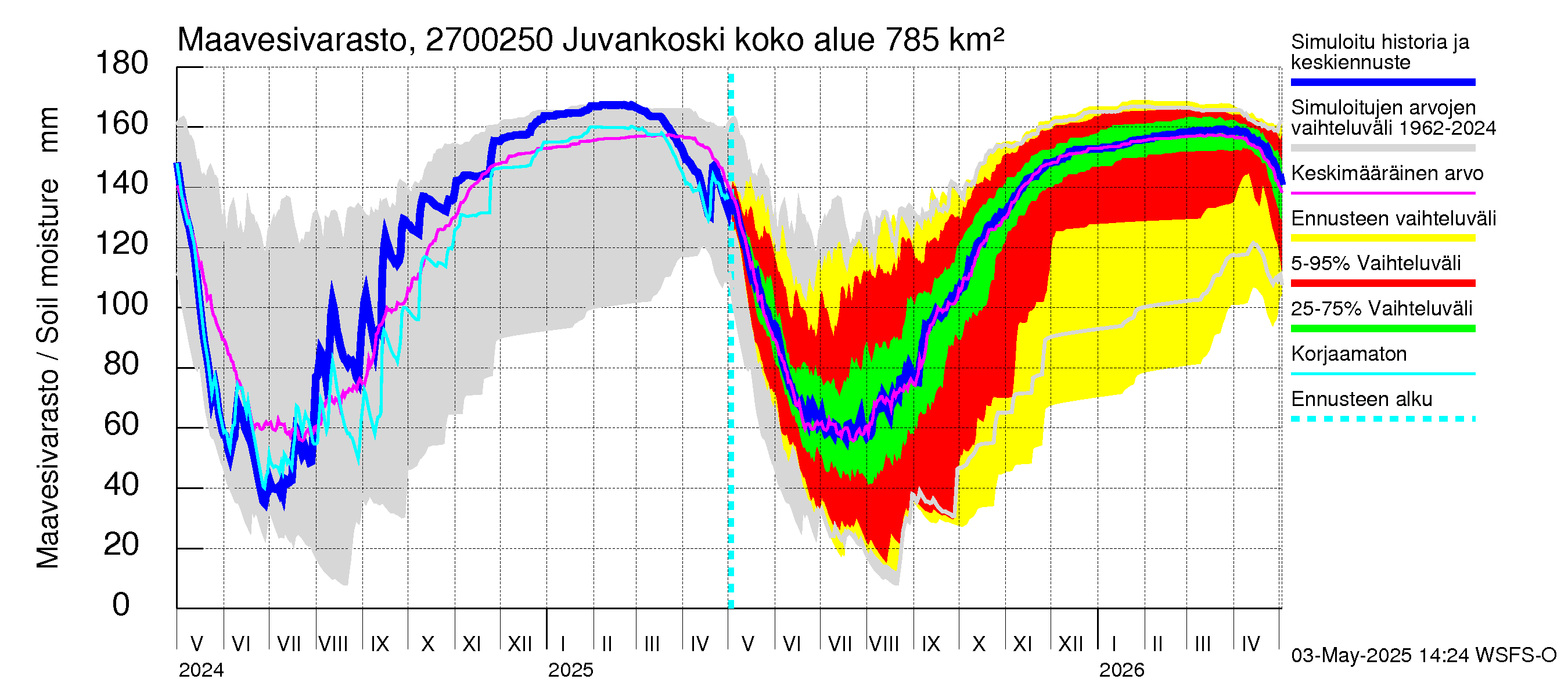 Paimionjoen vesistöalue - Juvankoski: Maavesivarasto