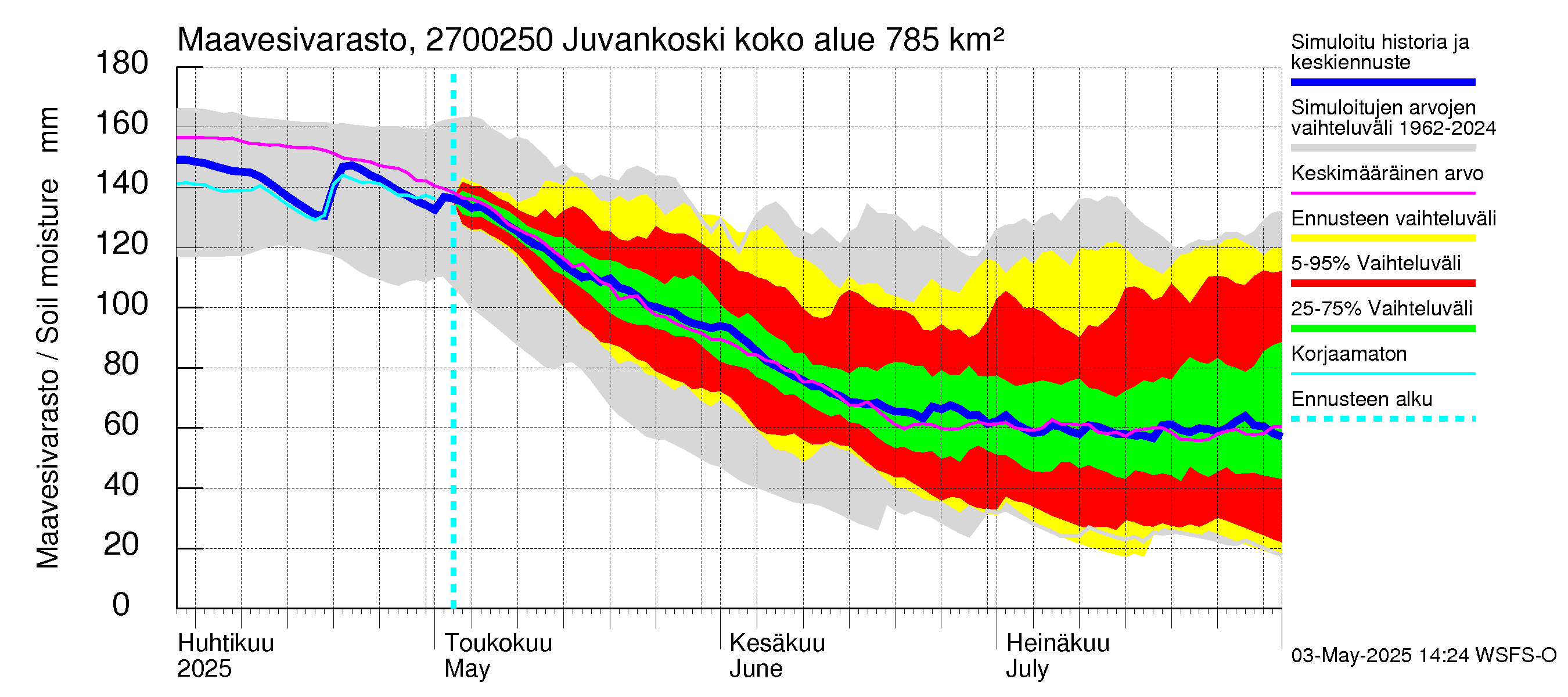 Paimionjoen vesistöalue - Juvankoski: Maavesivarasto