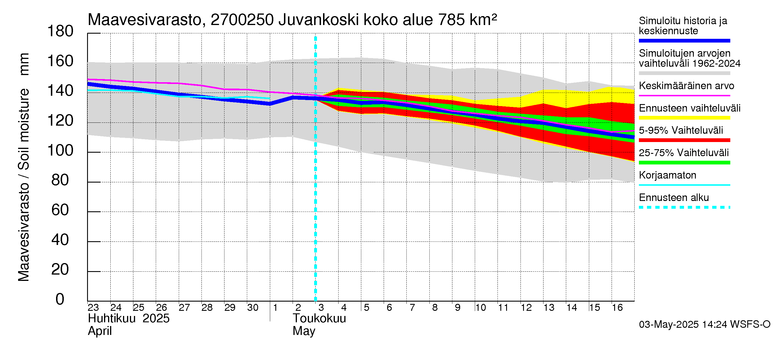 Paimionjoen vesistöalue - Juvankoski: Maavesivarasto
