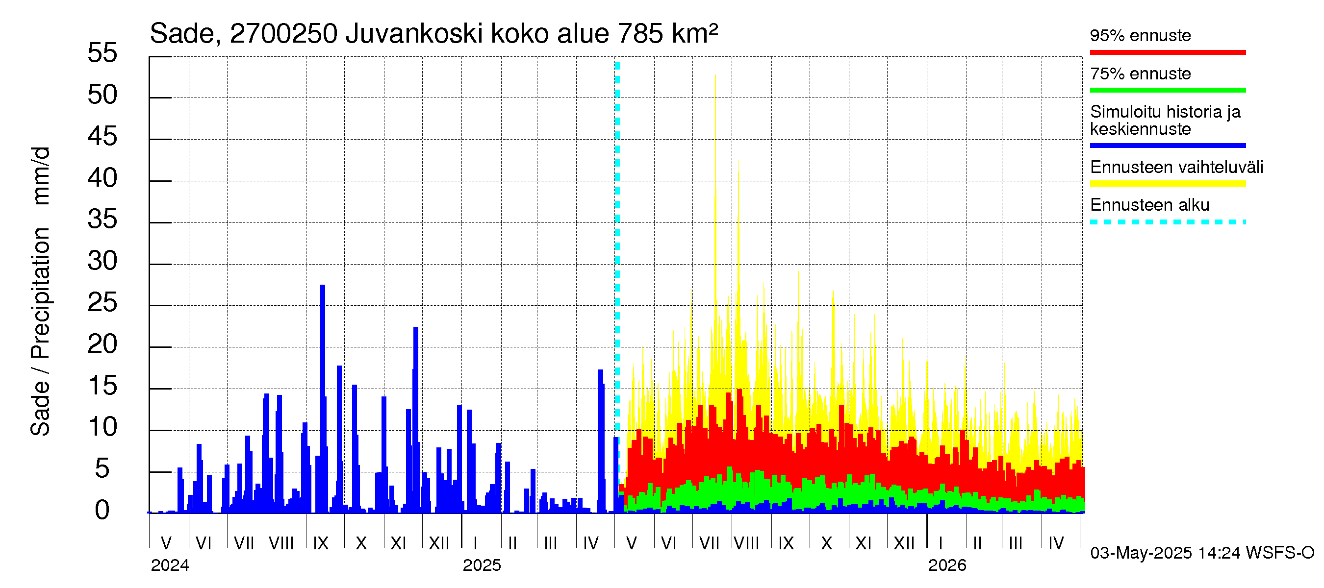 Paimionjoen vesistöalue - Juvankoski: Sade
