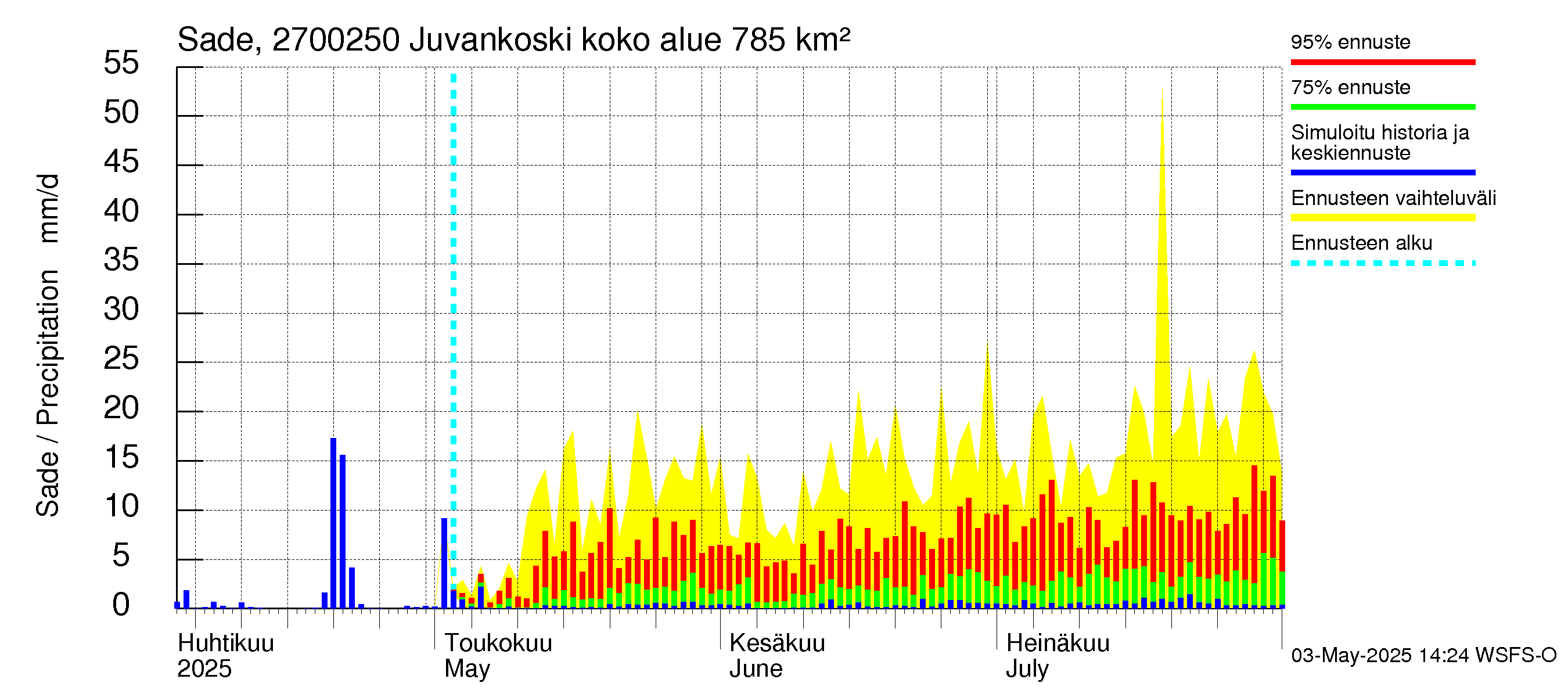 Paimionjoen vesistöalue - Juvankoski: Sade