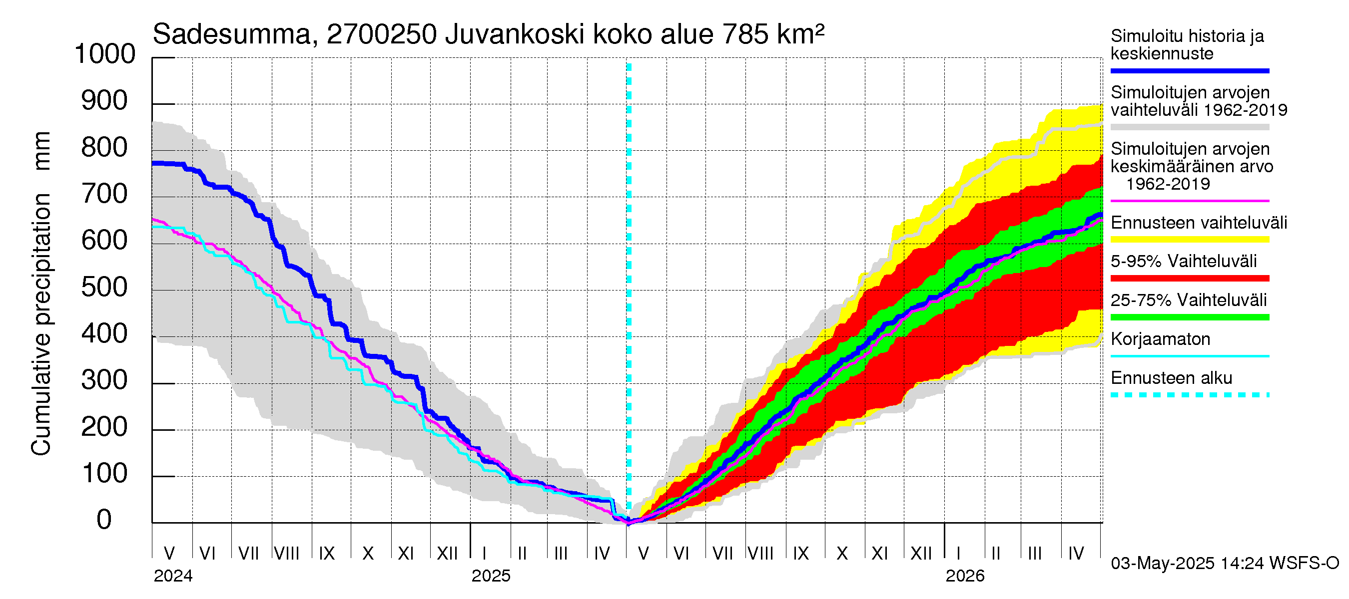 Paimionjoen vesistöalue - Juvankoski: Sade - summa