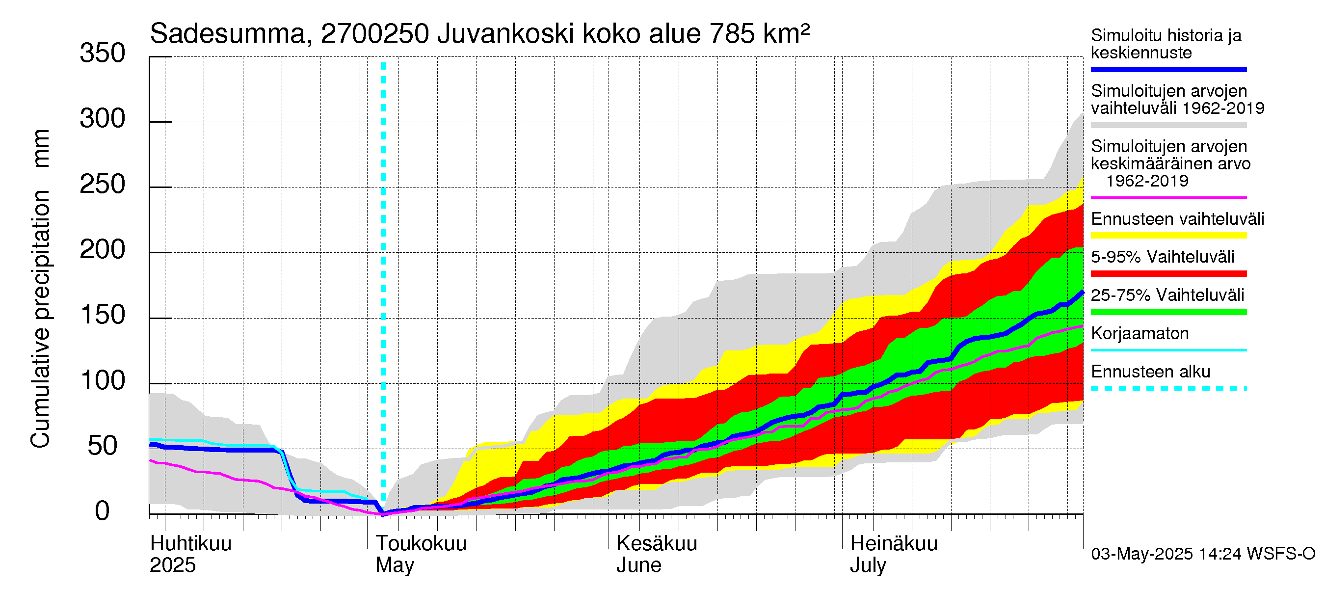 Paimionjoen vesistöalue - Juvankoski: Sade - summa