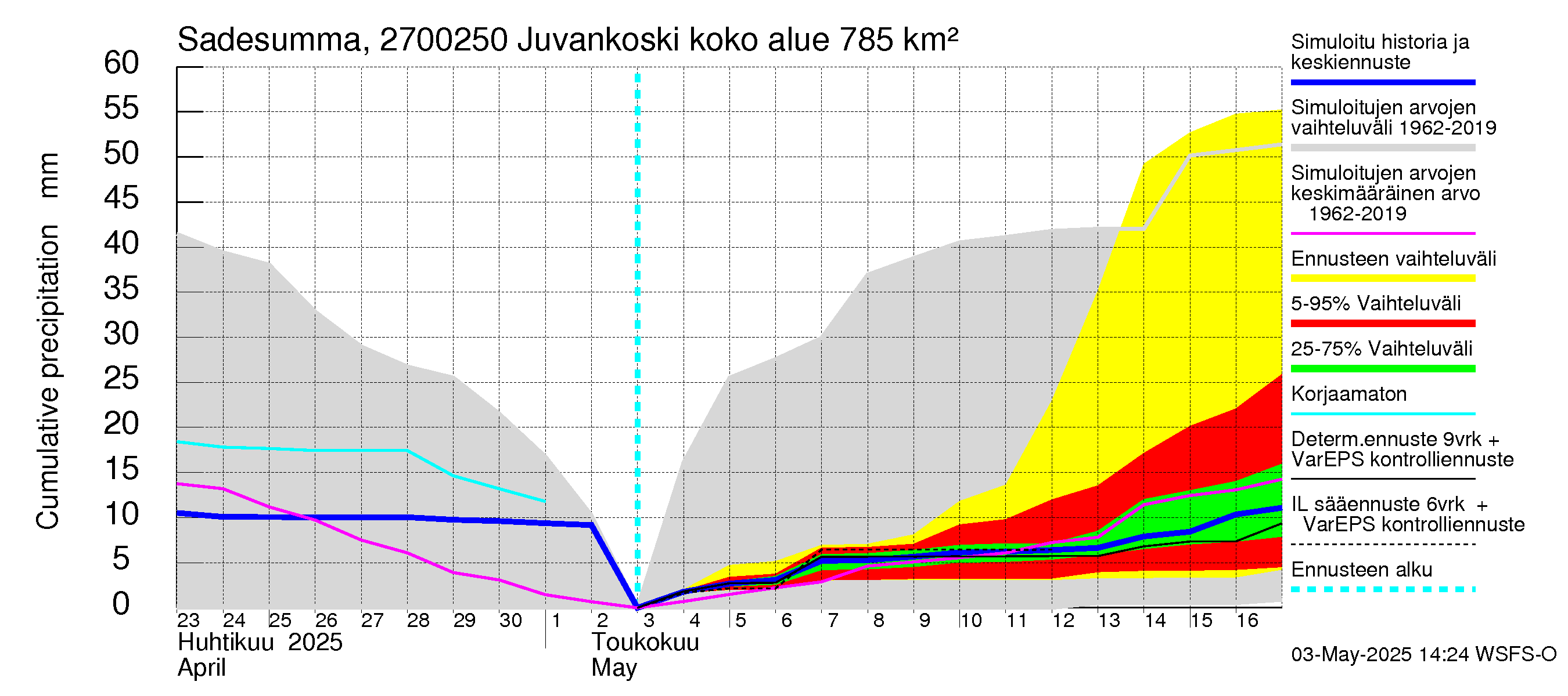 Paimionjoen vesistöalue - Juvankoski: Sade - summa