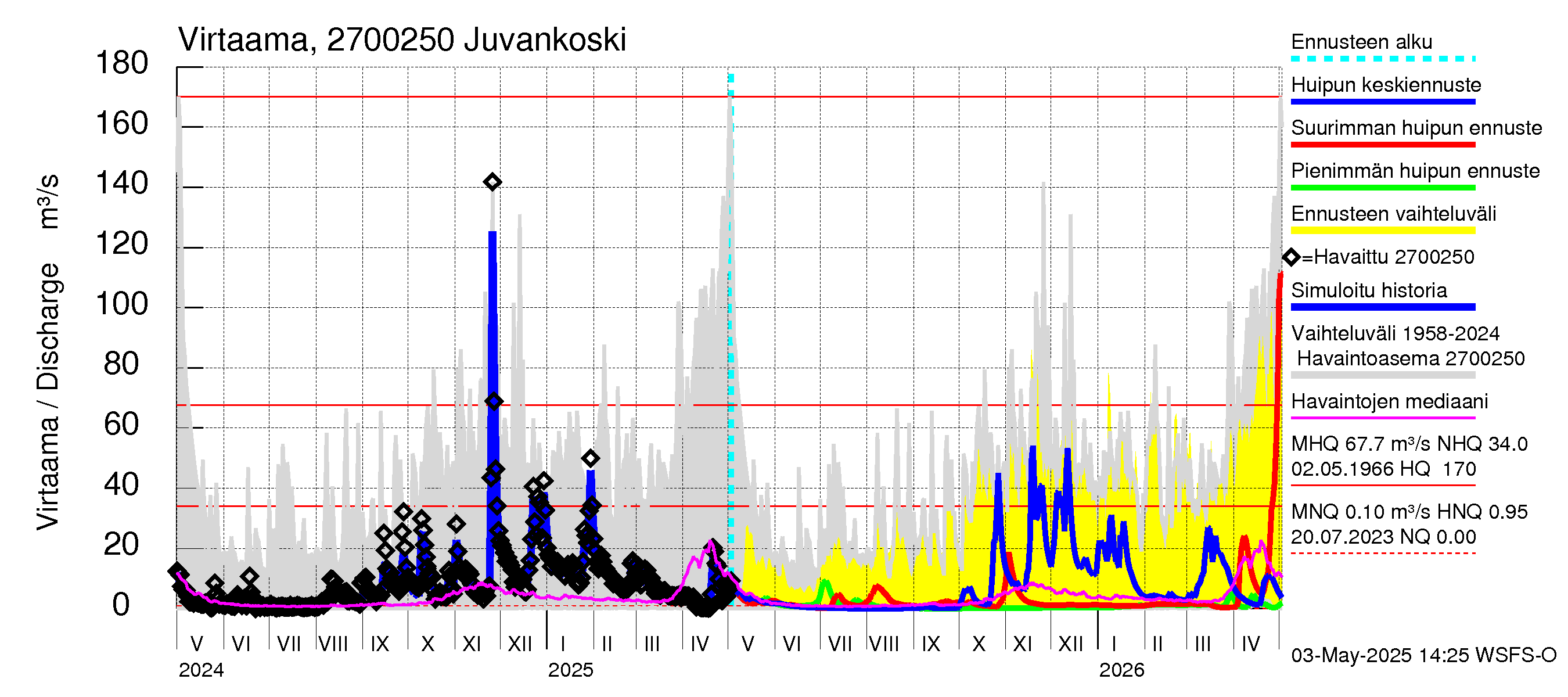 Paimionjoen vesistöalue - Juvankoski: Virtaama / juoksutus - huippujen keski- ja ääriennusteet