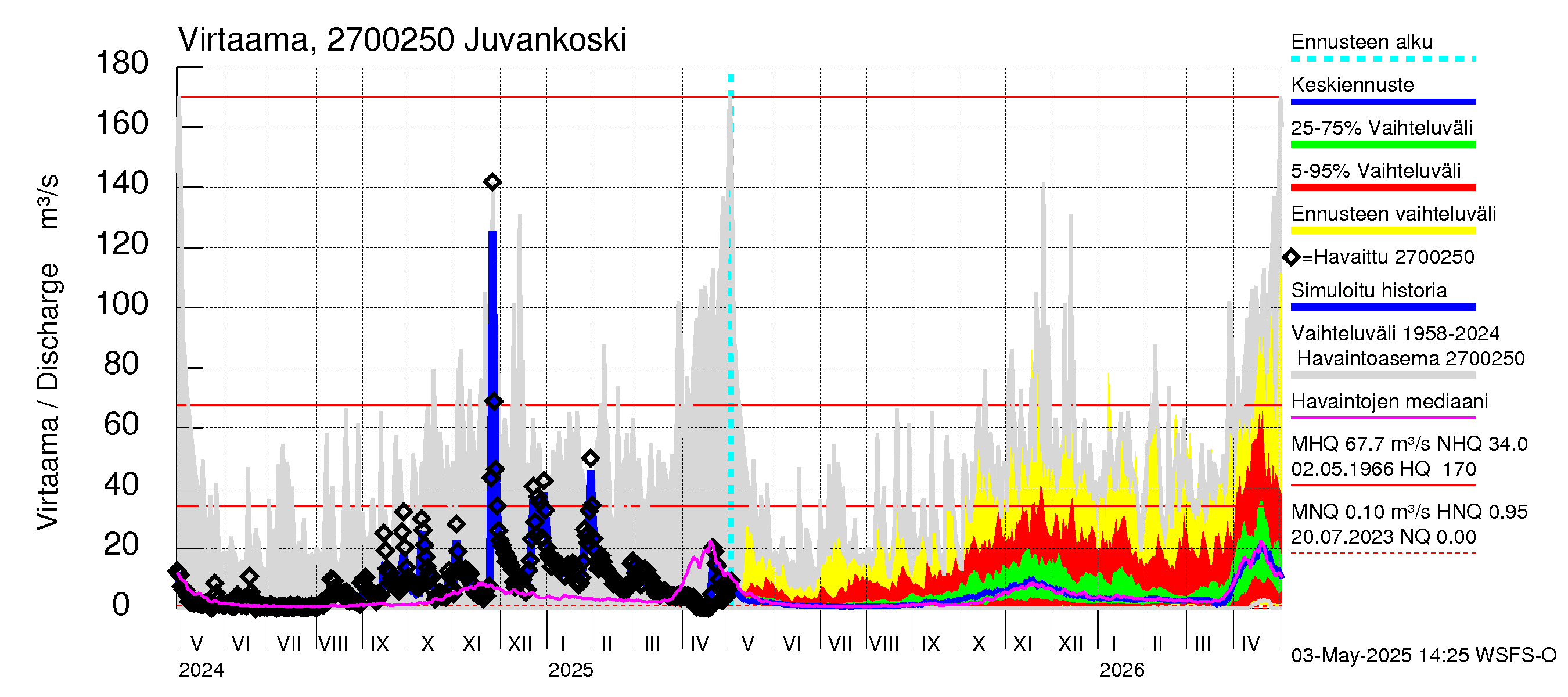 Paimionjoen vesistöalue - Juvankoski: Virtaama / juoksutus - jakaumaennuste