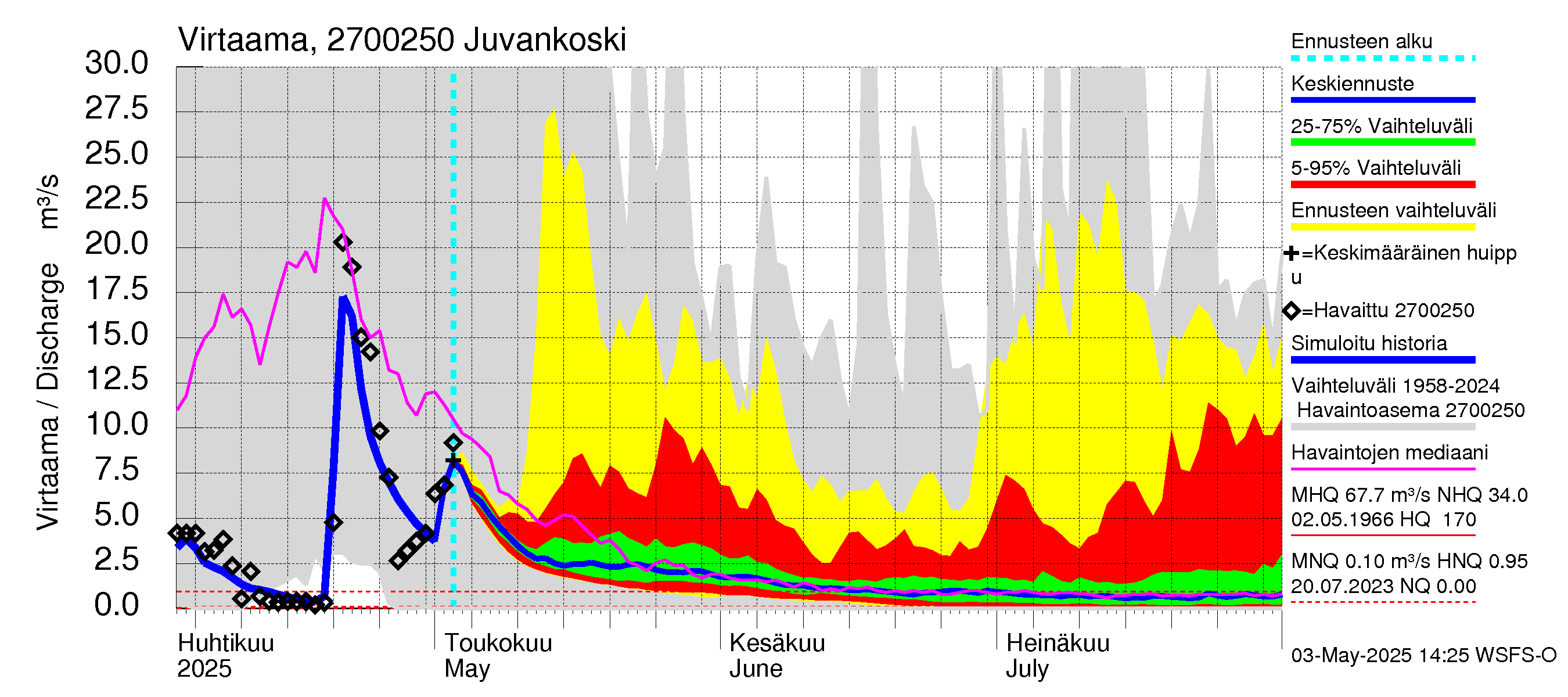 Paimionjoen vesistöalue - Juvankoski: Virtaama / juoksutus - jakaumaennuste