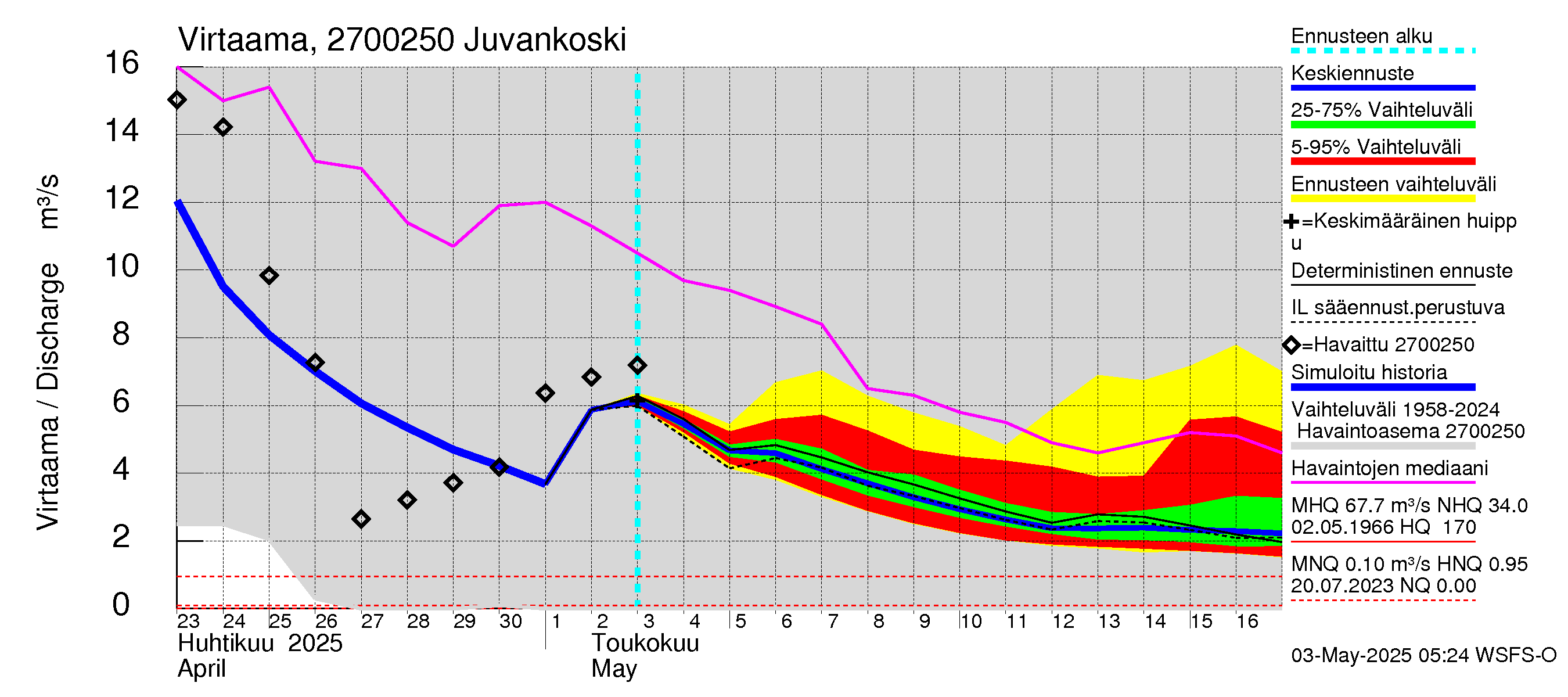 Paimionjoen vesistöalue - Juvankoski: Virtaama / juoksutus - jakaumaennuste