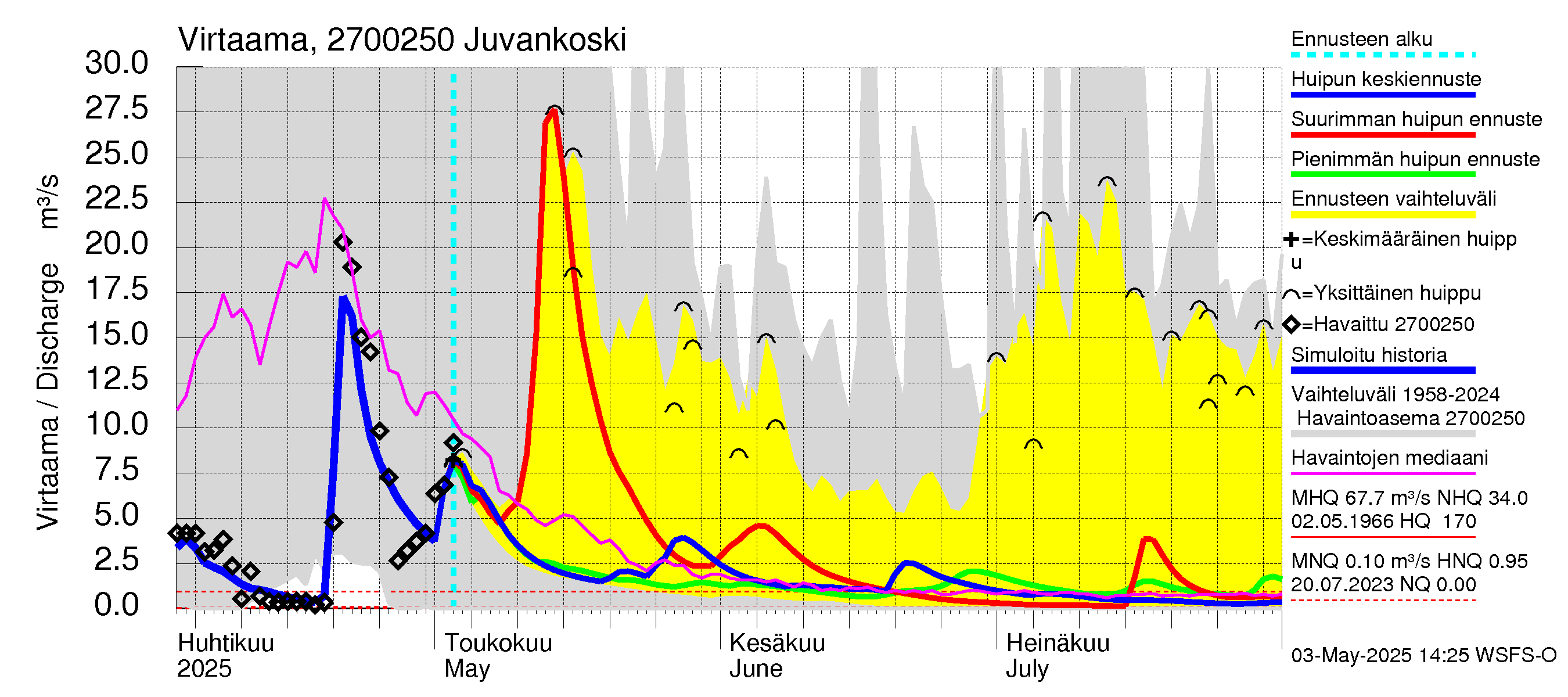 Paimionjoen vesistöalue - Juvankoski: Virtaama / juoksutus - huippujen keski- ja ääriennusteet