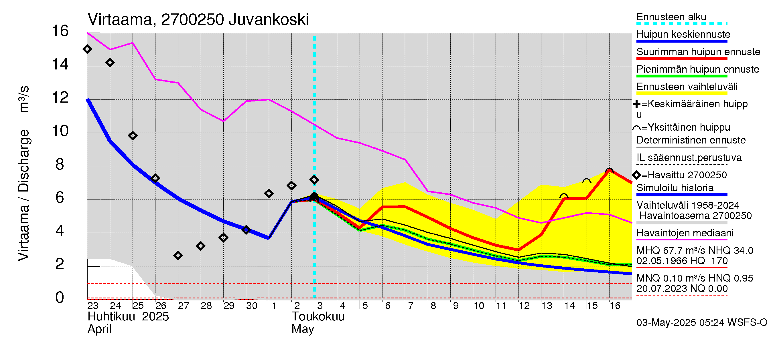 Paimionjoen vesistöalue - Juvankoski: Virtaama / juoksutus - huippujen keski- ja ääriennusteet