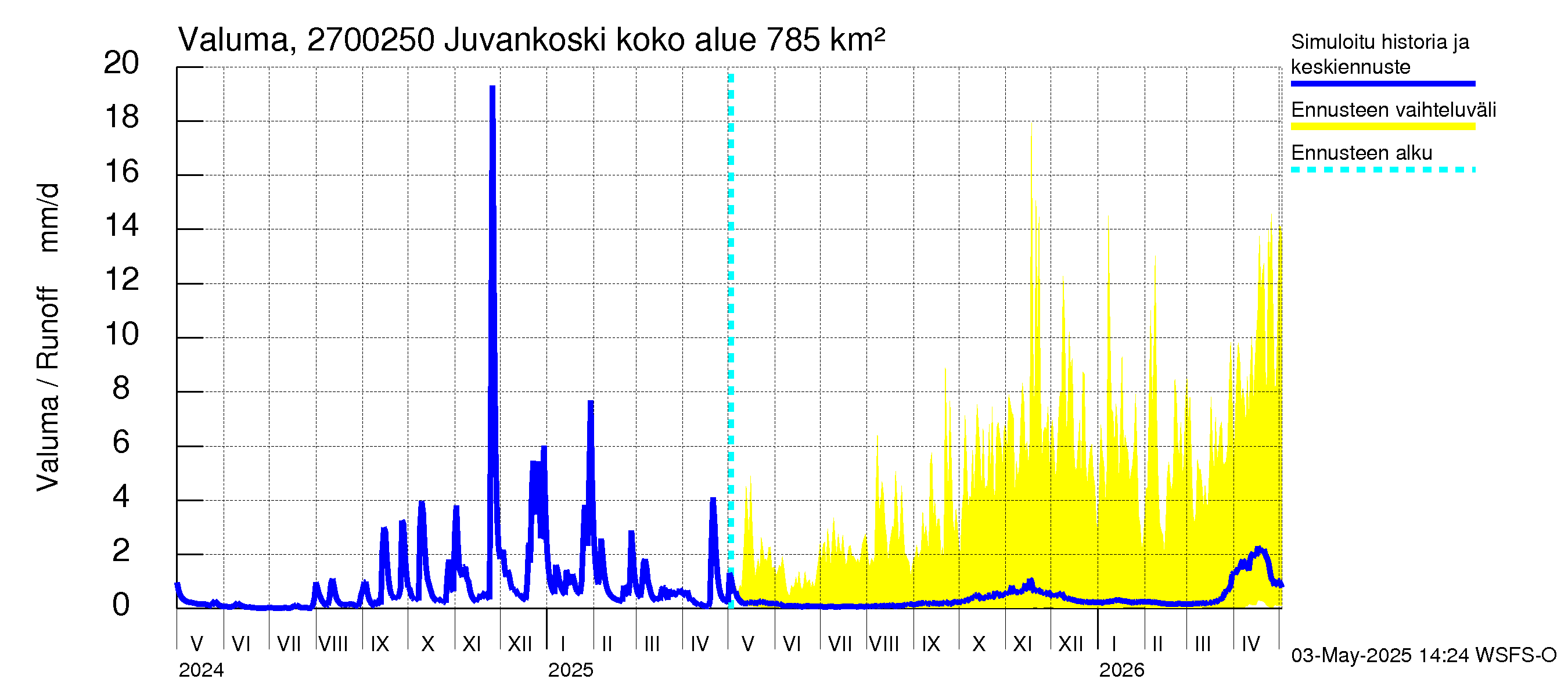 Paimionjoen vesistöalue - Juvankoski: Valuma