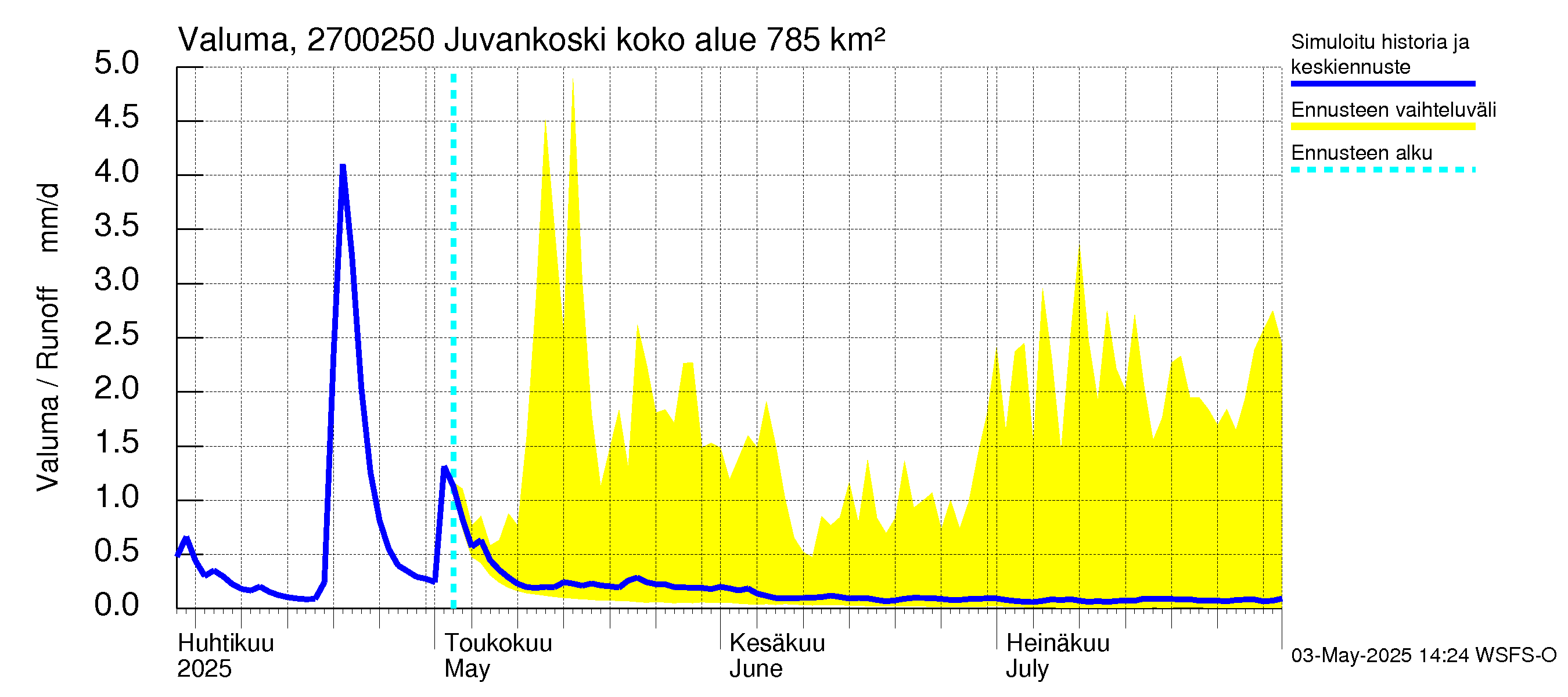 Paimionjoen vesistöalue - Juvankoski: Valuma