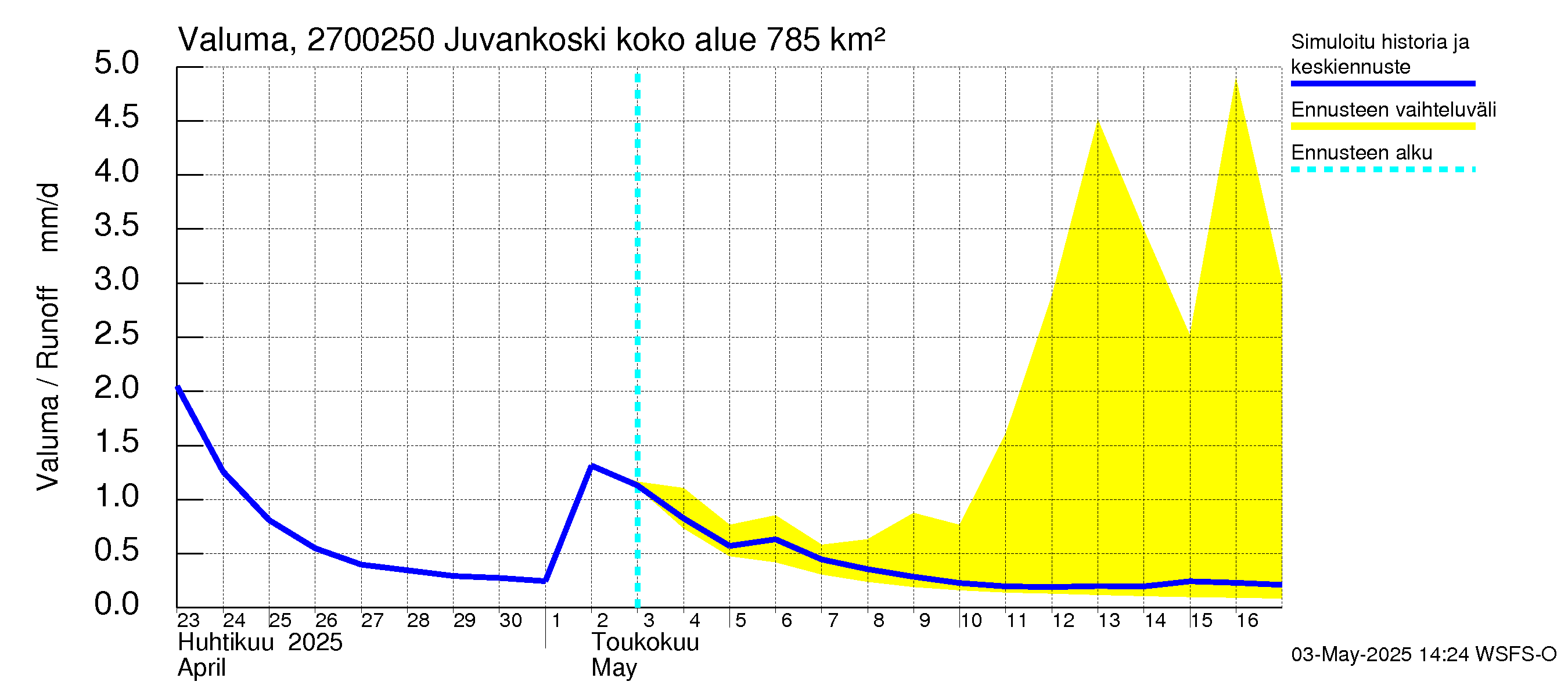 Paimionjoen vesistöalue - Juvankoski: Valuma