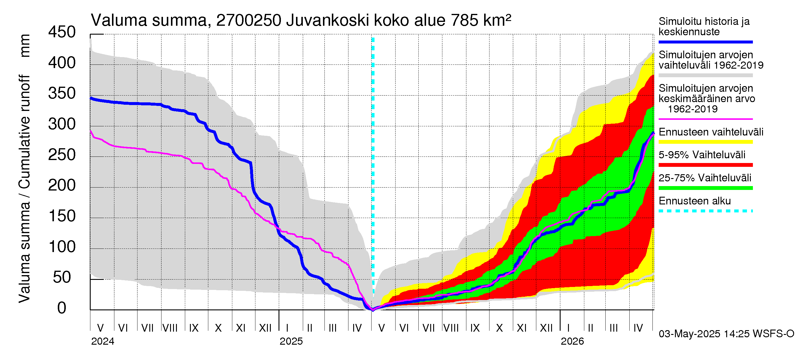 Paimionjoen vesistöalue - Juvankoski: Valuma - summa