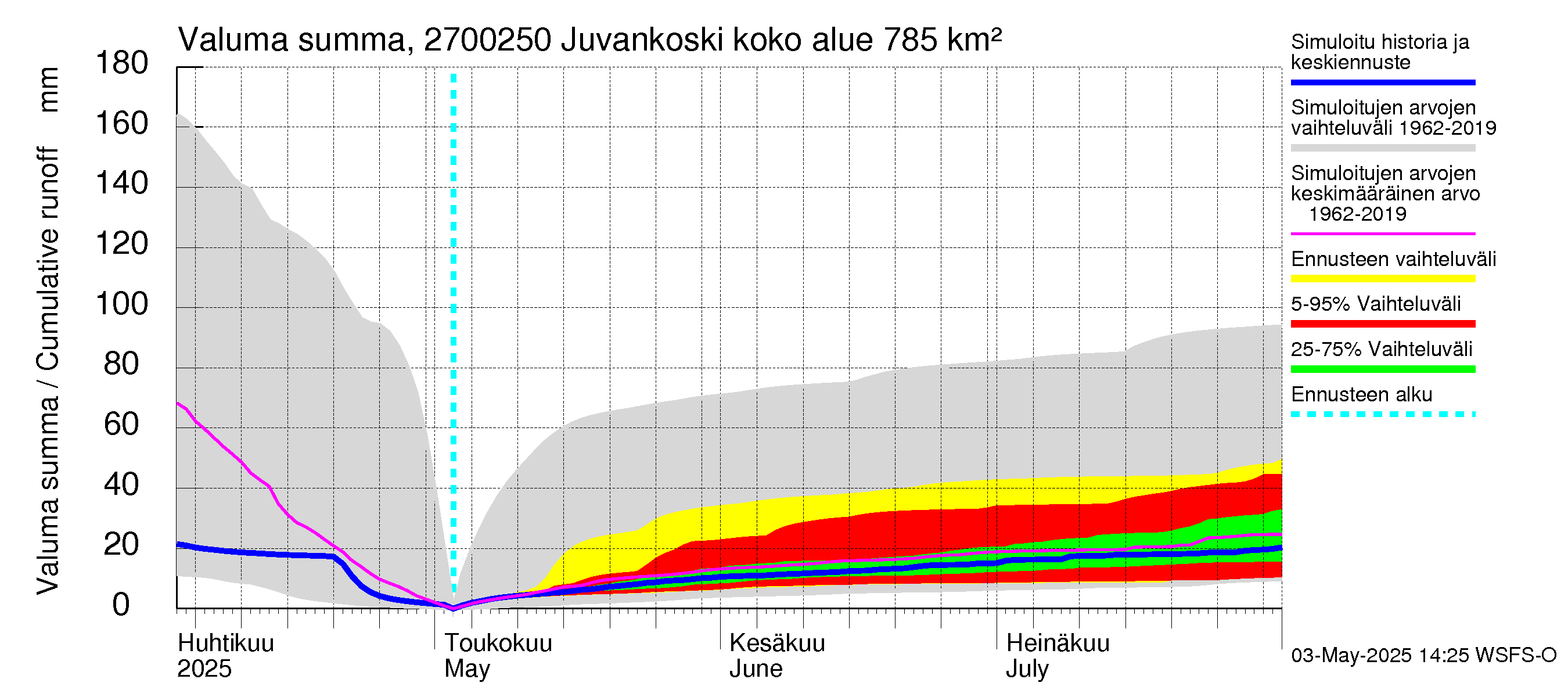 Paimionjoen vesistöalue - Juvankoski: Valuma - summa