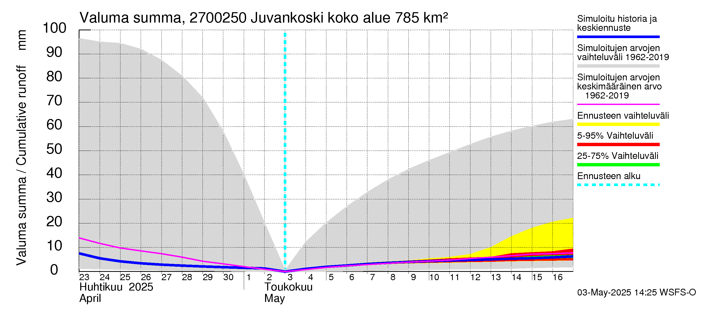 Paimionjoen vesistöalue - Juvankoski: Valuma - summa