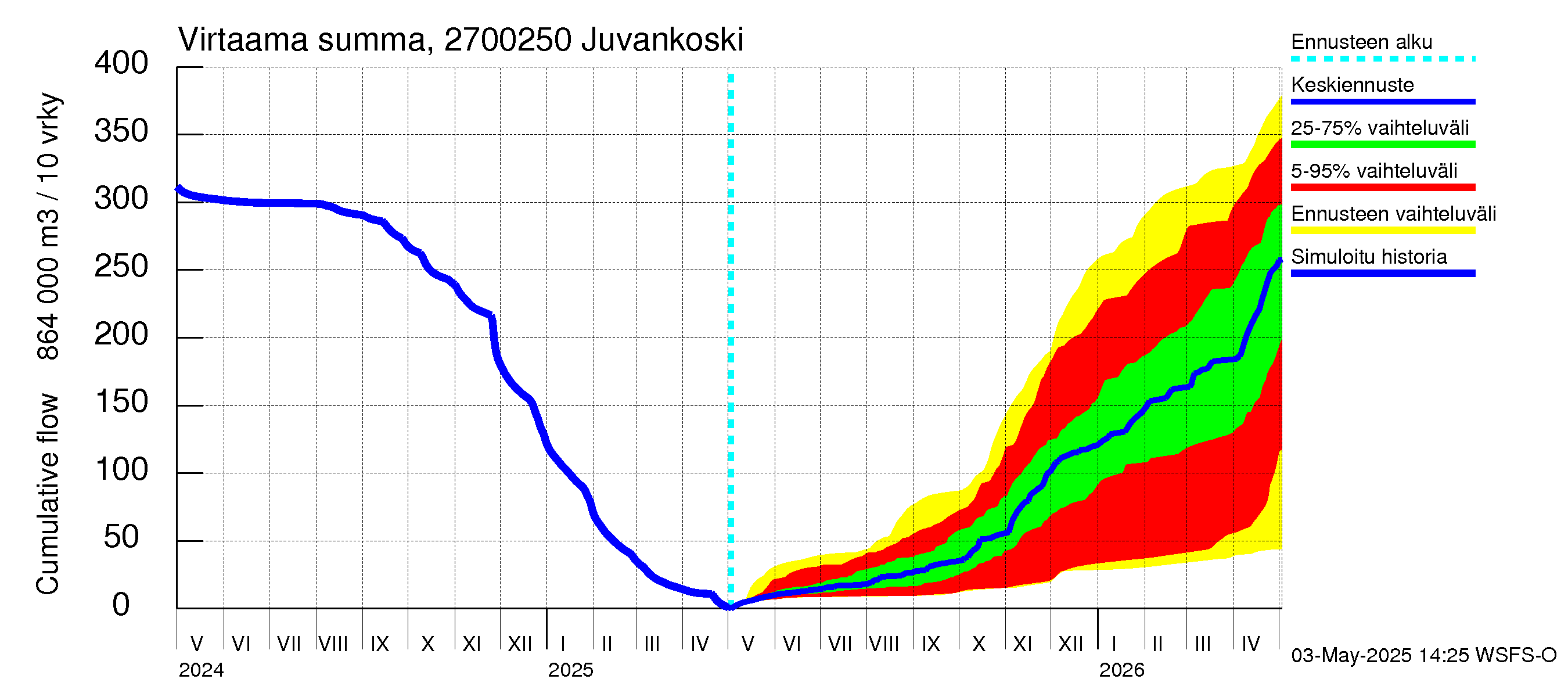 Paimionjoen vesistöalue - Juvankoski: Virtaama / juoksutus - summa