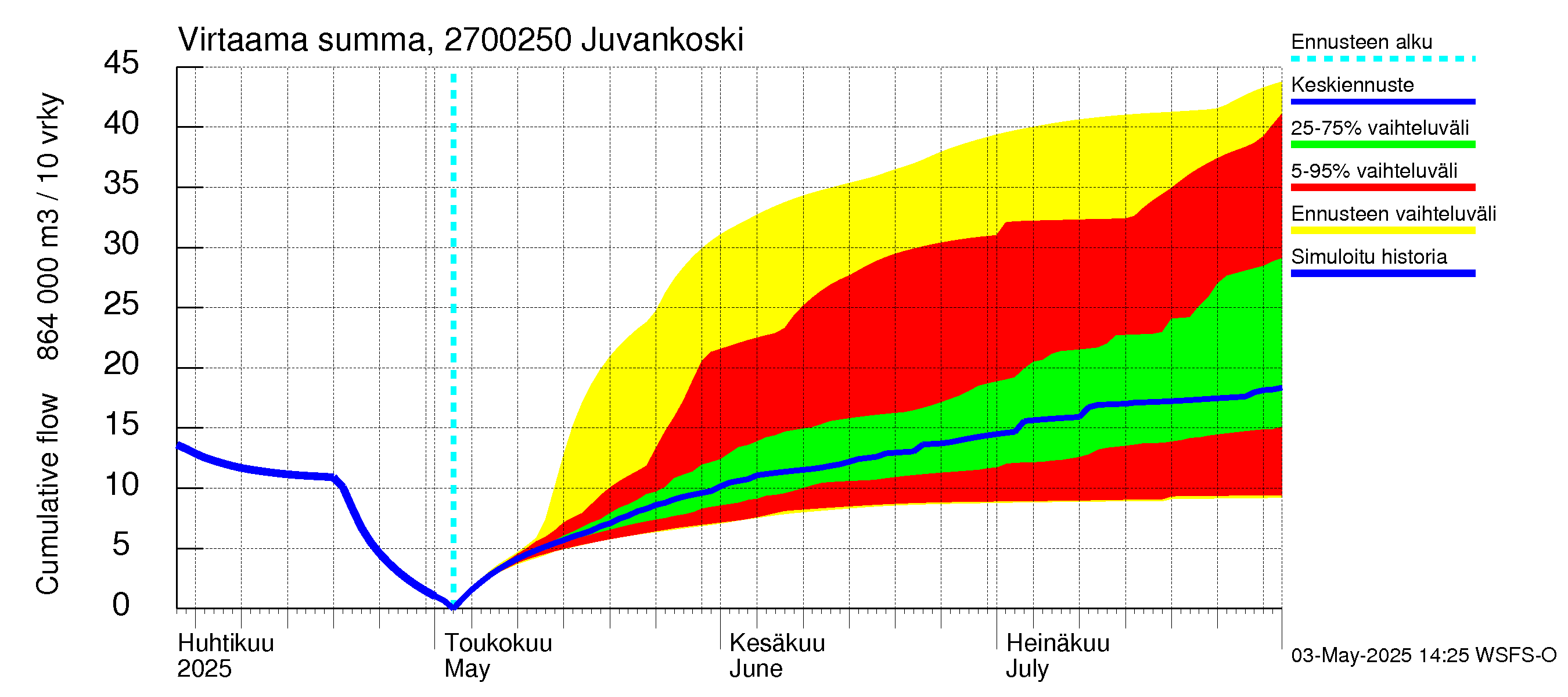 Paimionjoen vesistöalue - Juvankoski: Virtaama / juoksutus - summa
