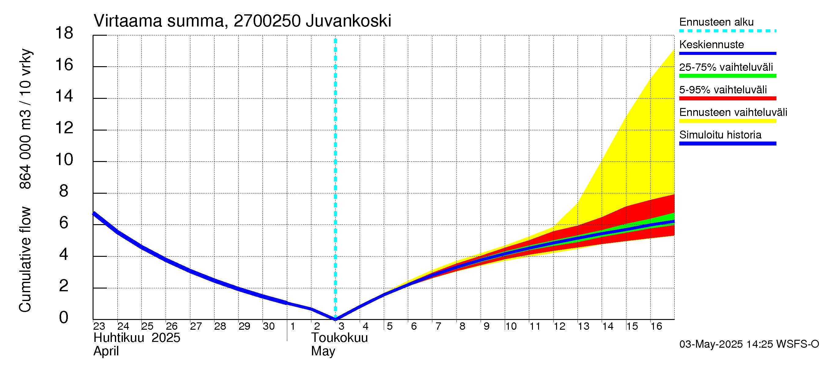 Paimionjoen vesistöalue - Juvankoski: Virtaama / juoksutus - summa