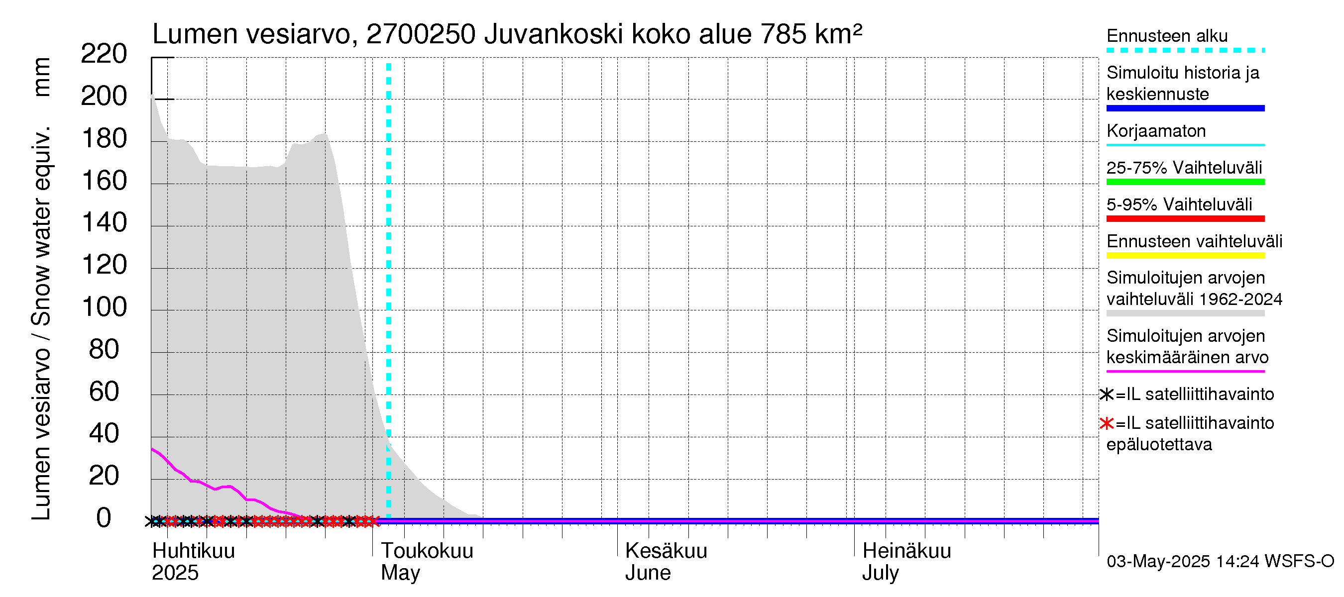 Paimionjoen vesistöalue - Juvankoski: Lumen vesiarvo