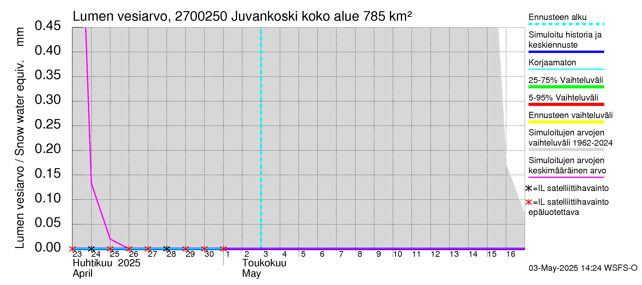 Paimionjoen vesistöalue - Juvankoski: Lumen vesiarvo