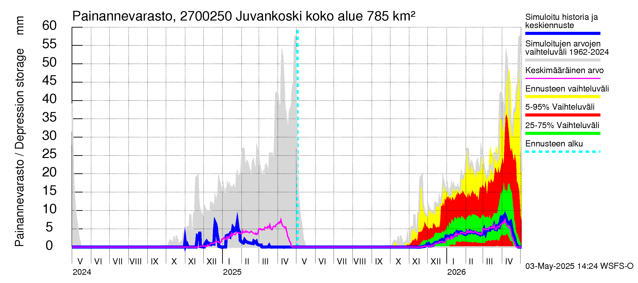 Paimionjoen vesistöalue - Juvankoski: Painannevarasto
