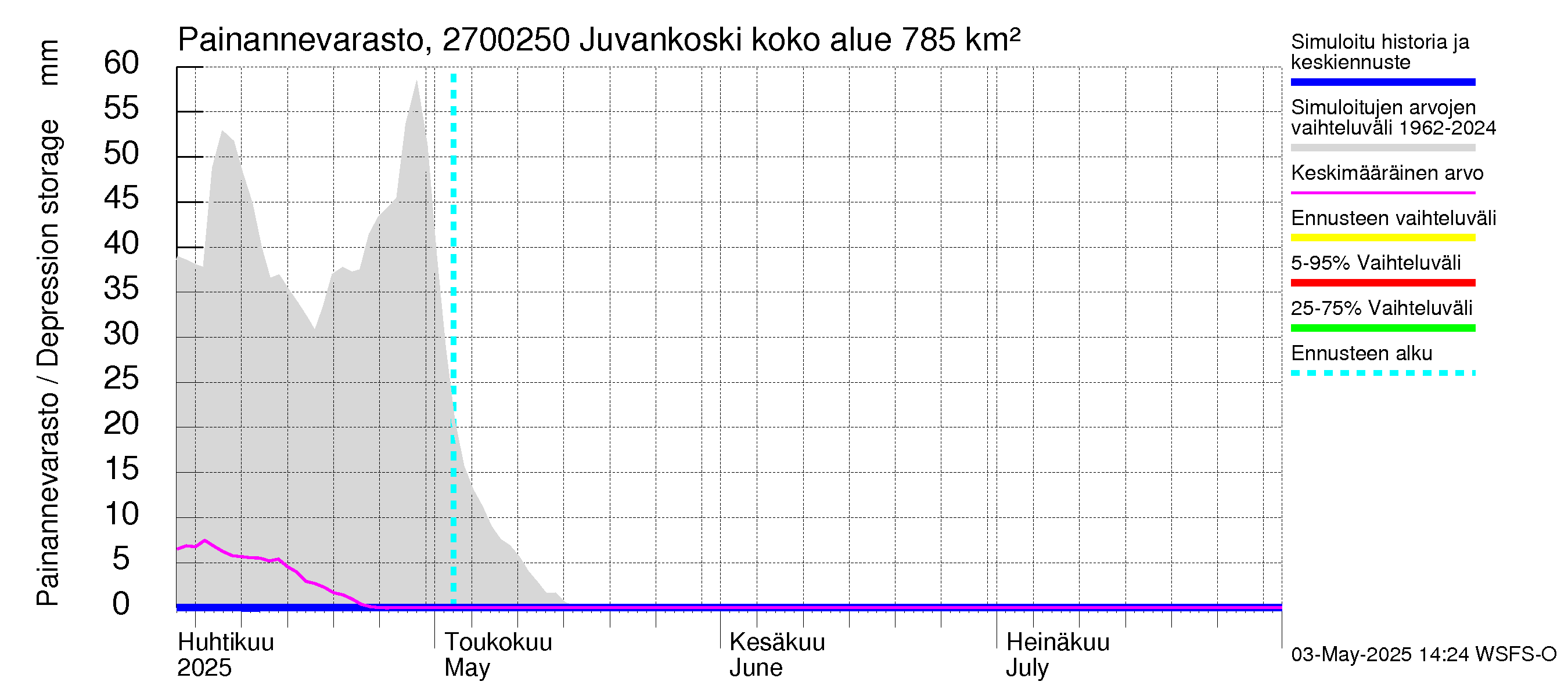 Paimionjoen vesistöalue - Juvankoski: Painannevarasto