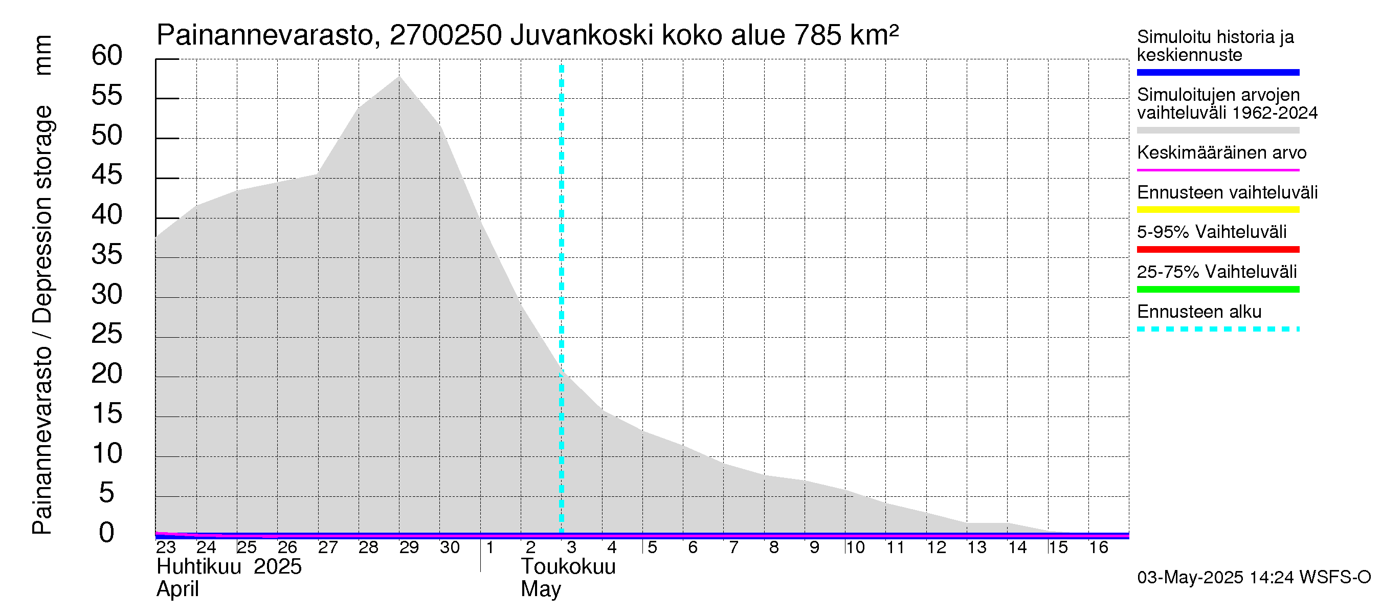 Paimionjoen vesistöalue - Juvankoski: Painannevarasto