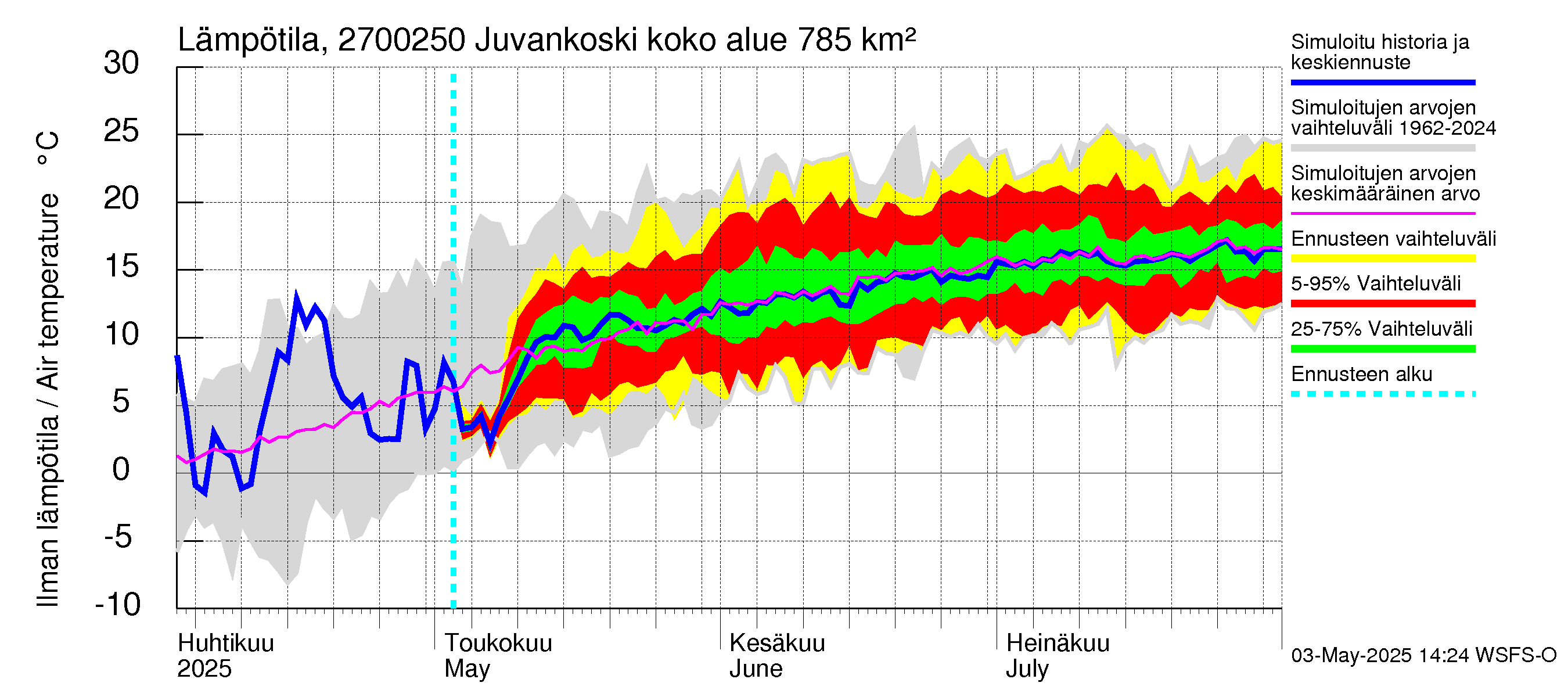 Paimionjoen vesistöalue - Juvankoski: Ilman lämpötila