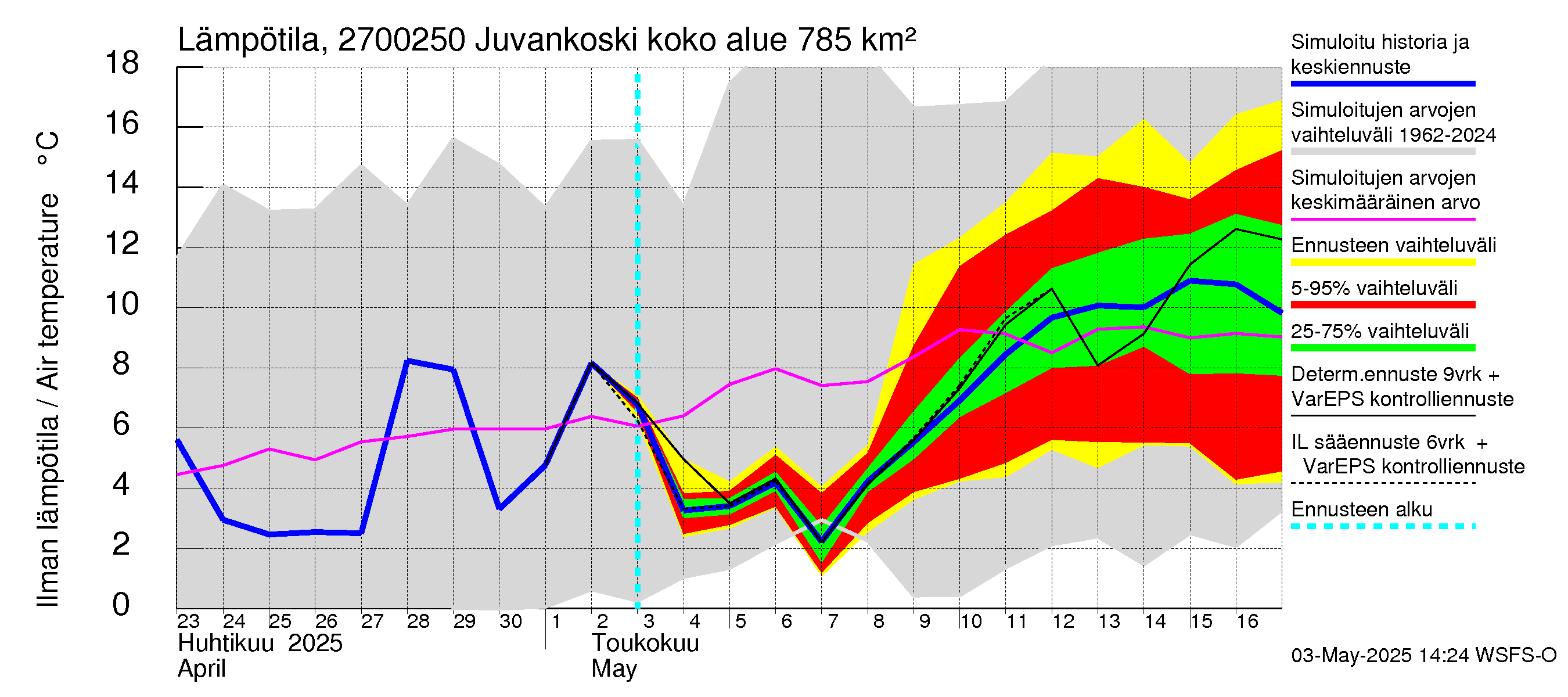 Paimionjoen vesistöalue - Juvankoski: Ilman lämpötila