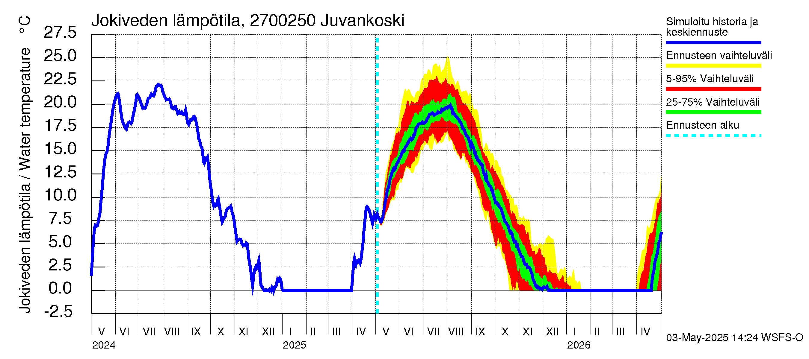 Paimionjoen vesistöalue - Juvankoski: Jokiveden lämpötila
