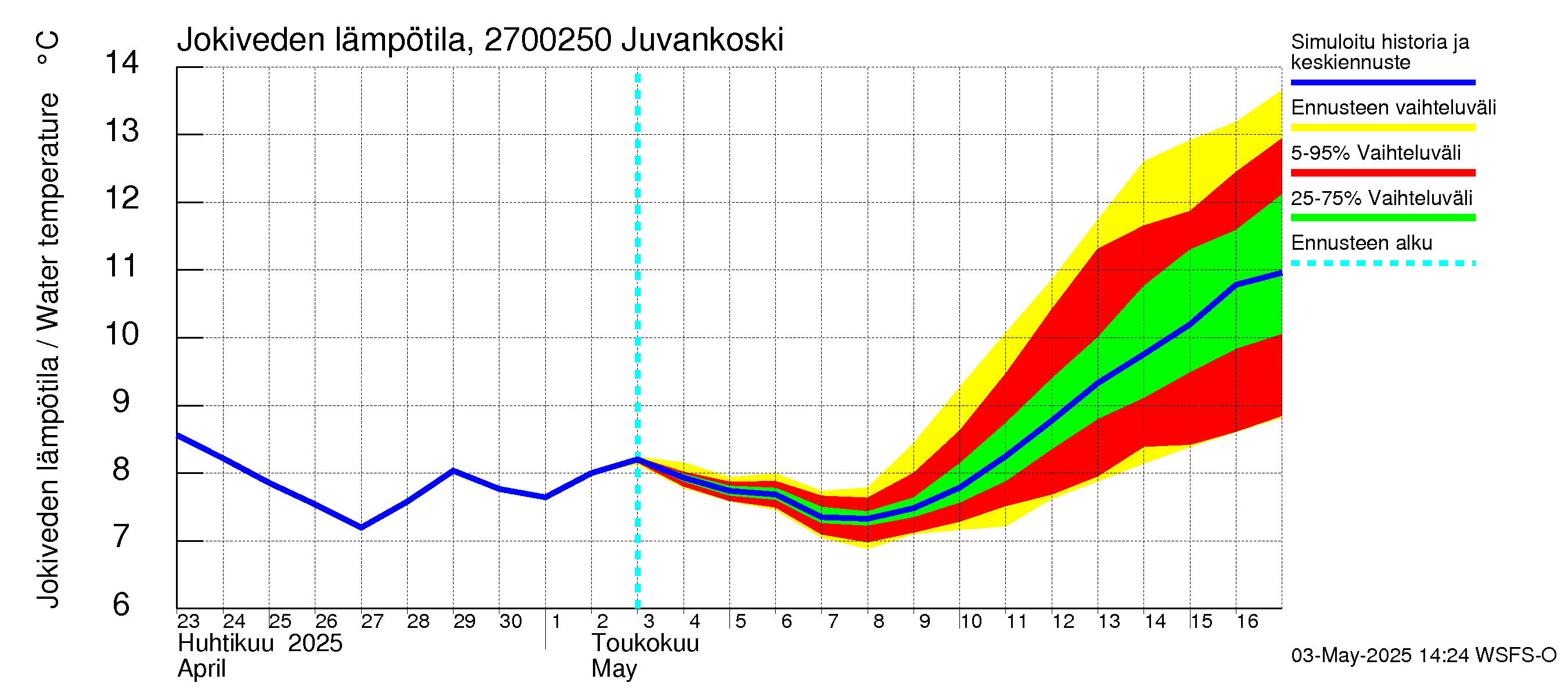 Paimionjoen vesistöalue - Juvankoski: Jokiveden lämpötila